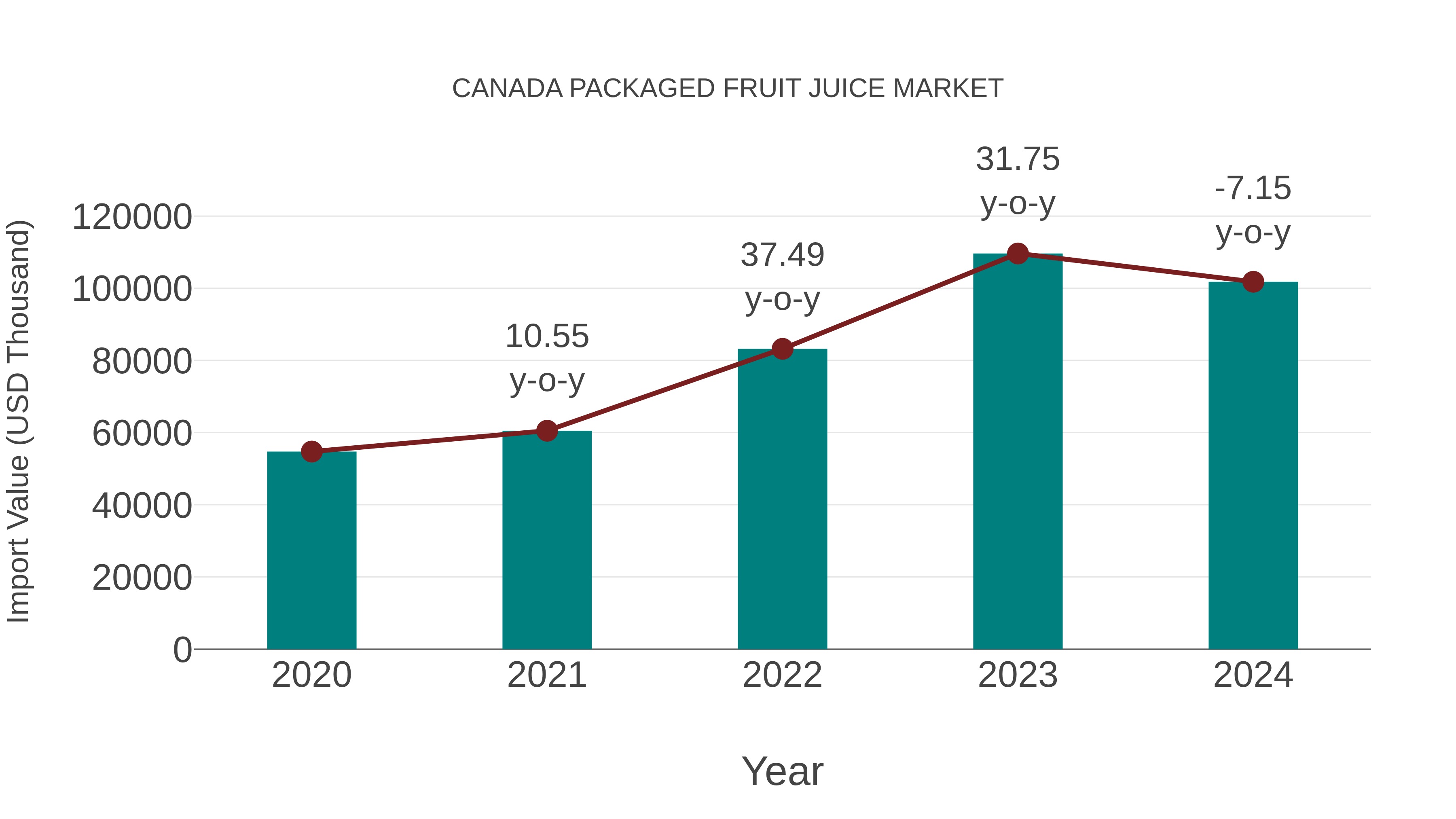  Canada Packaged Fruit Juice Market: Import Trend Analysis