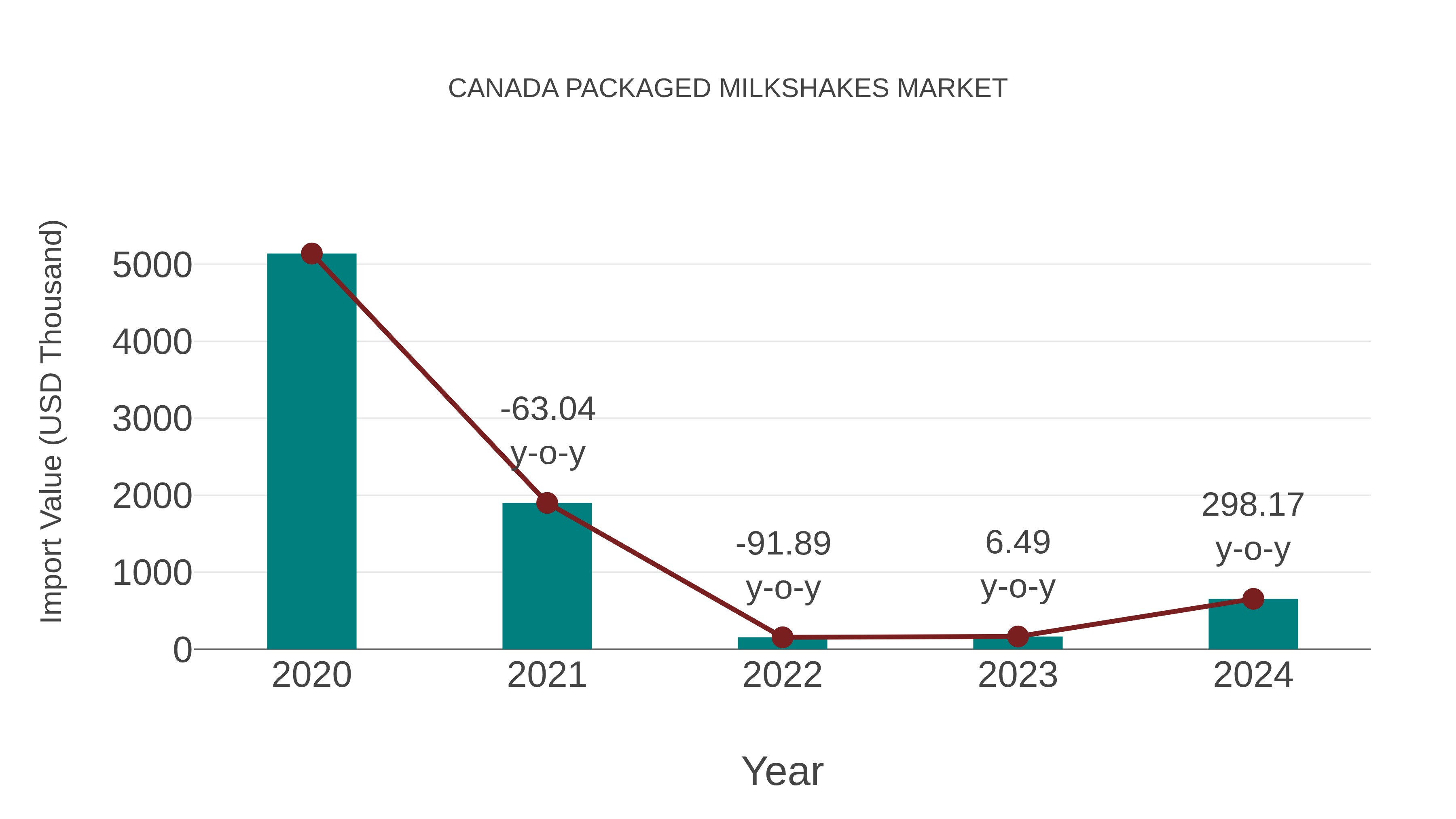  Canada Packaged Milkshakes Market: Import Trend Analysis