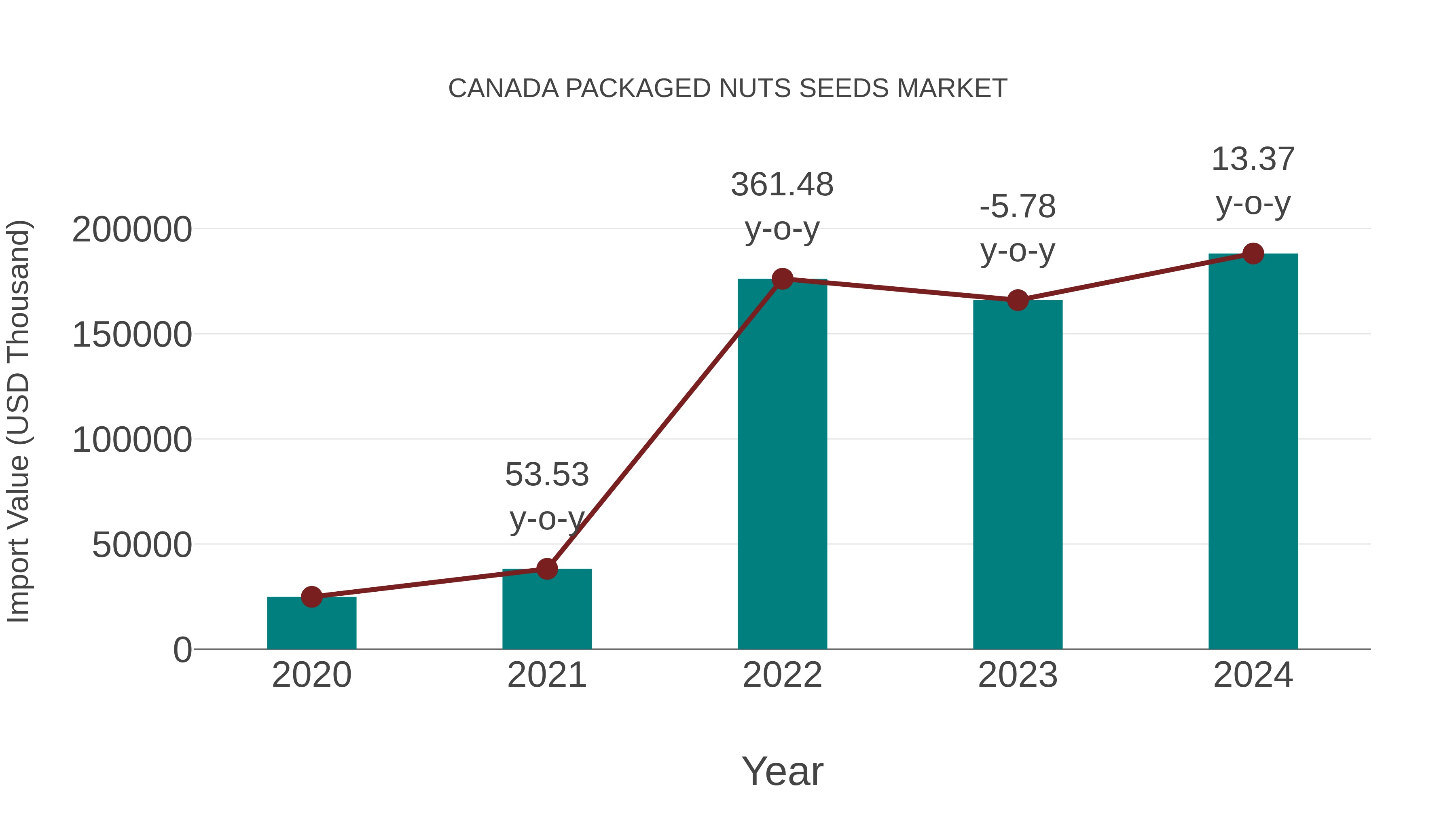  Canada Packaged Nuts Seeds Market: Import Trend Analysis