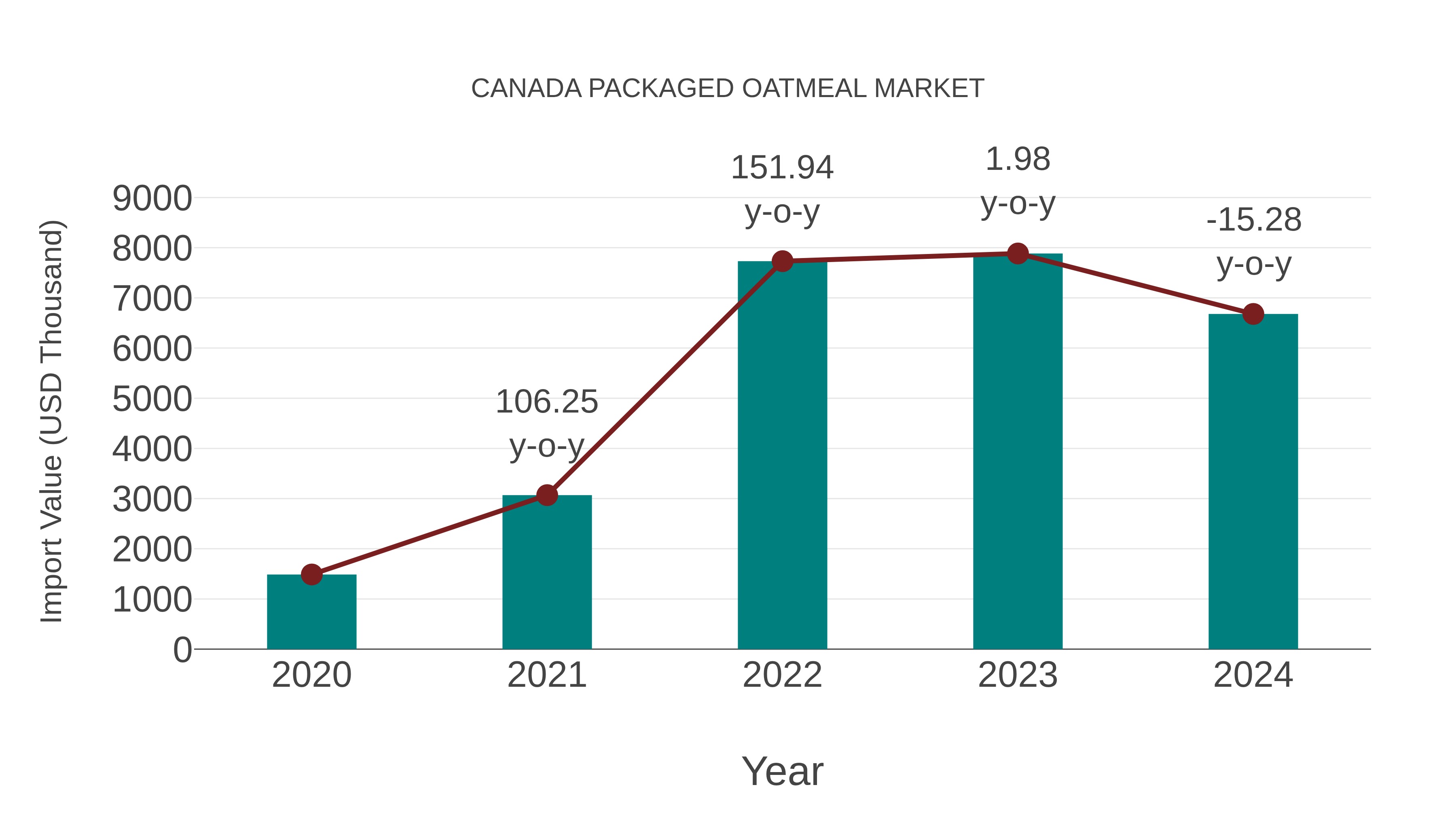  Canada Packaged Oatmeal Market: Import Trend Analysis