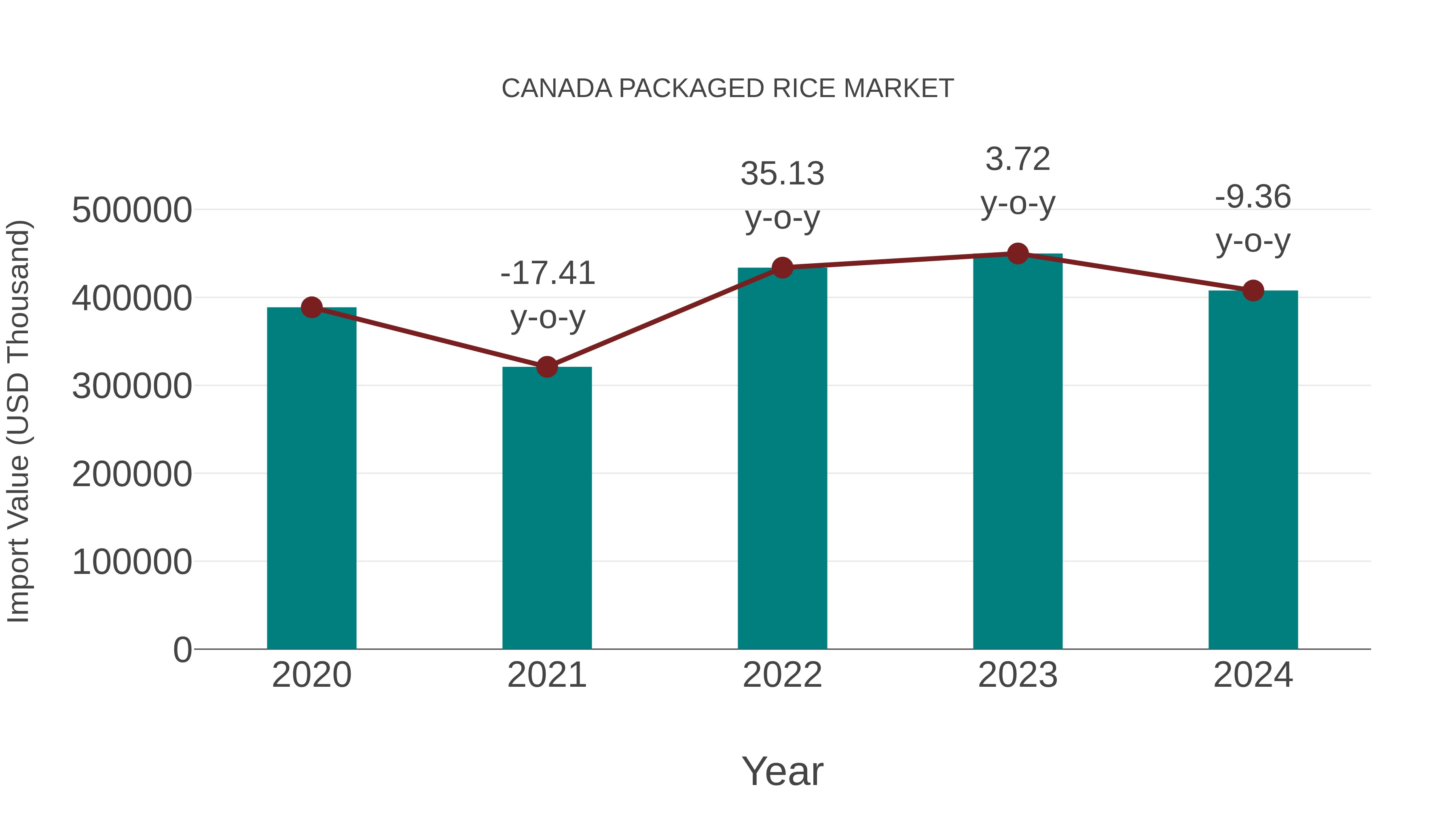  Canada Packaged Rice Market: Import Trend Analysis