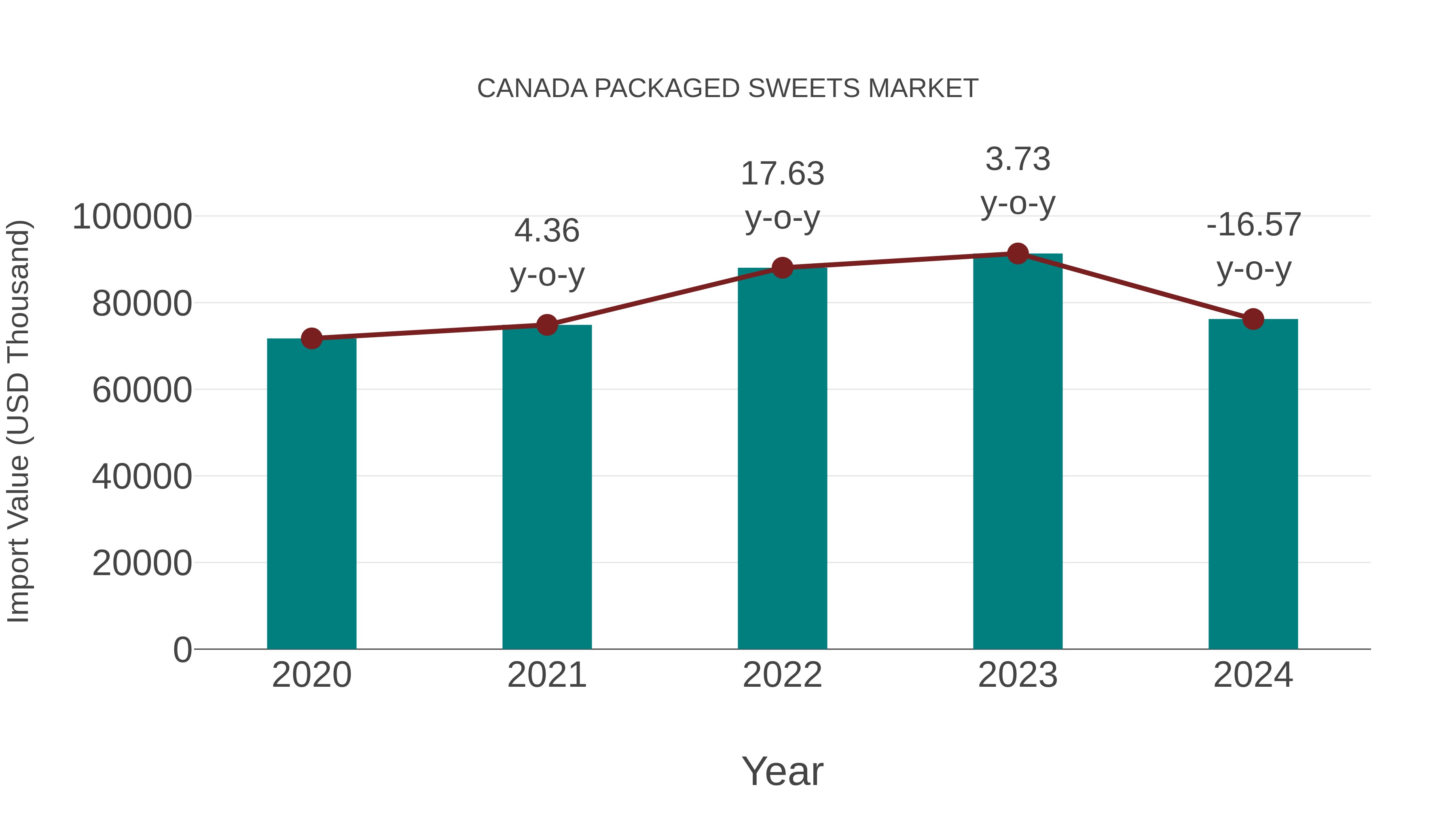  Canada Packaged Sweets Market: Import Trend Analysis