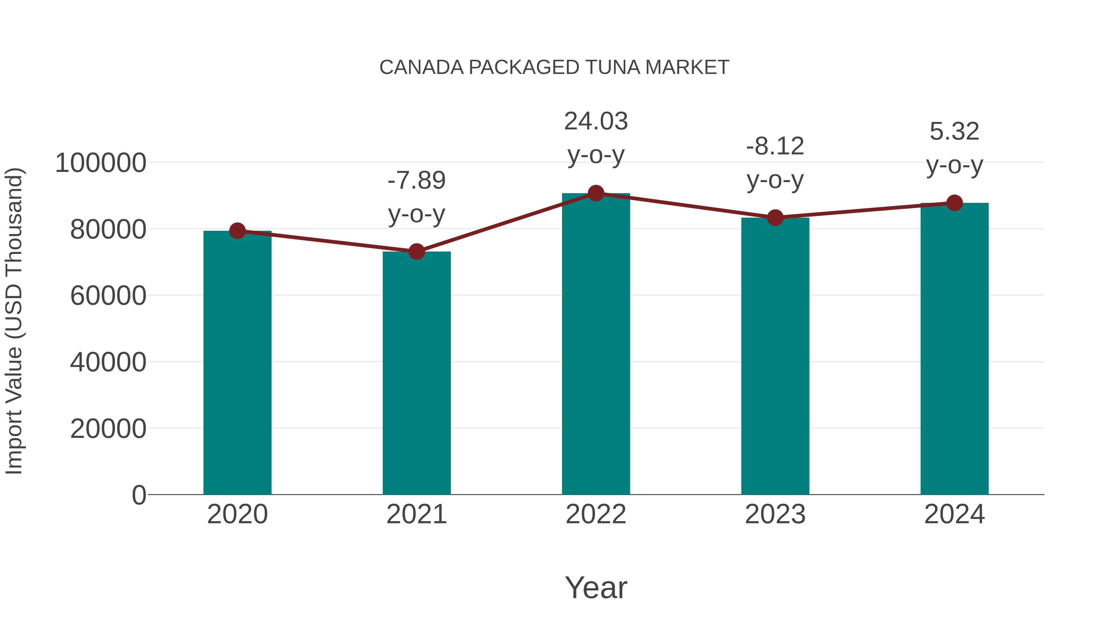 Canada Packaged Tuna Market: Import Trend Analysis