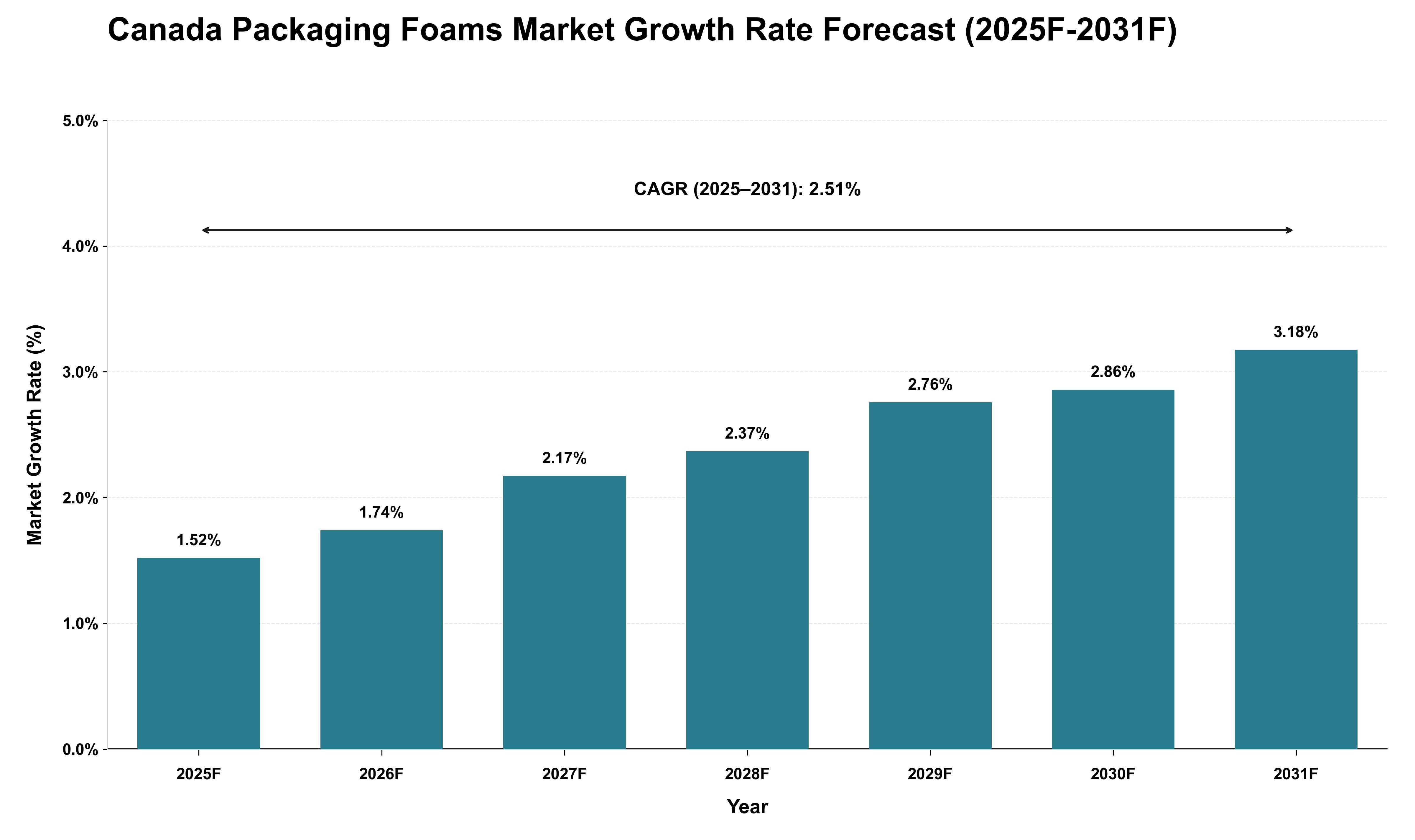 Canada Packaging Foams Market Growth Rate Analysis (2025 - 2031)