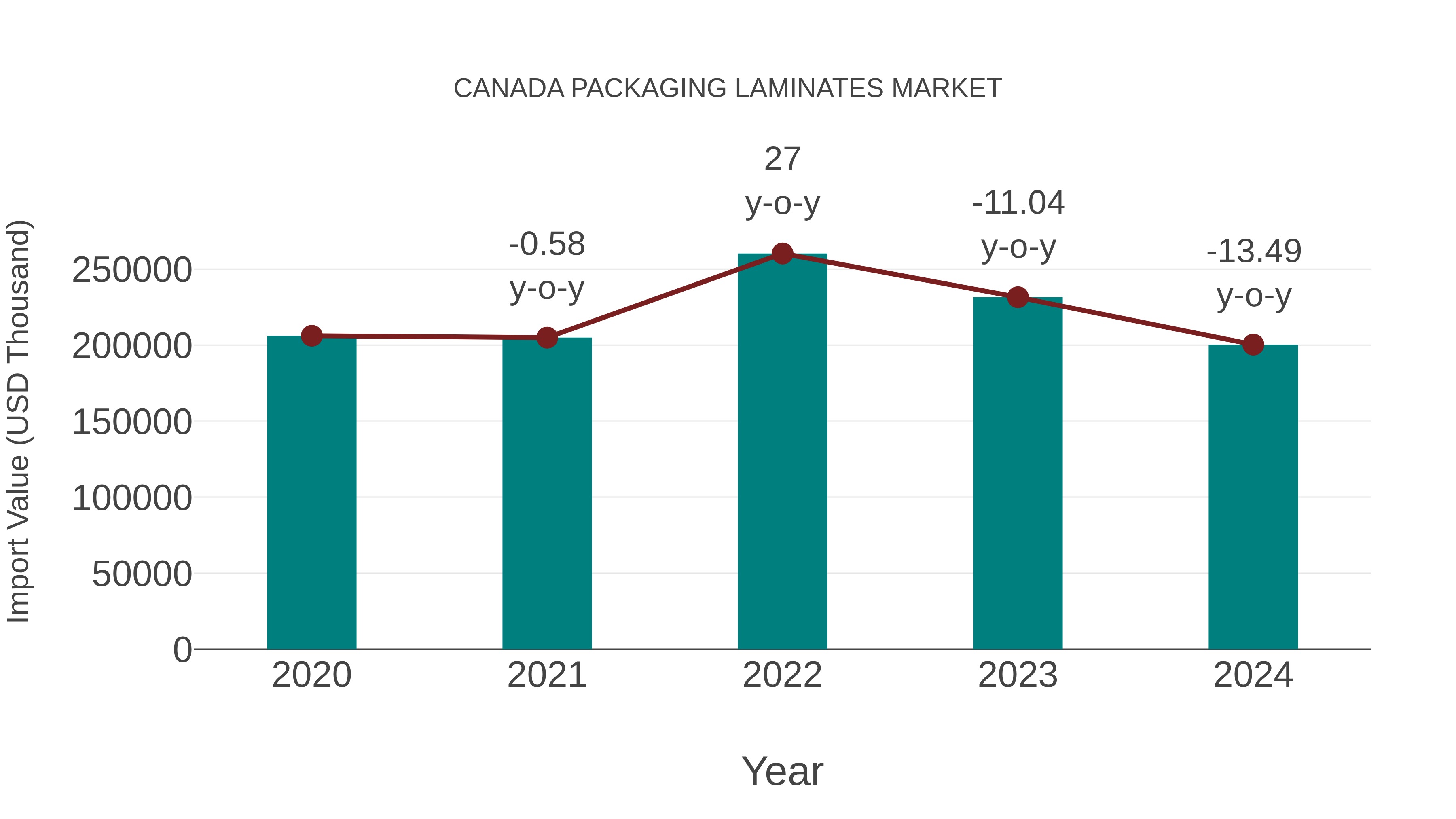  Canada Packaging Laminates Market: Import Trend Analysis