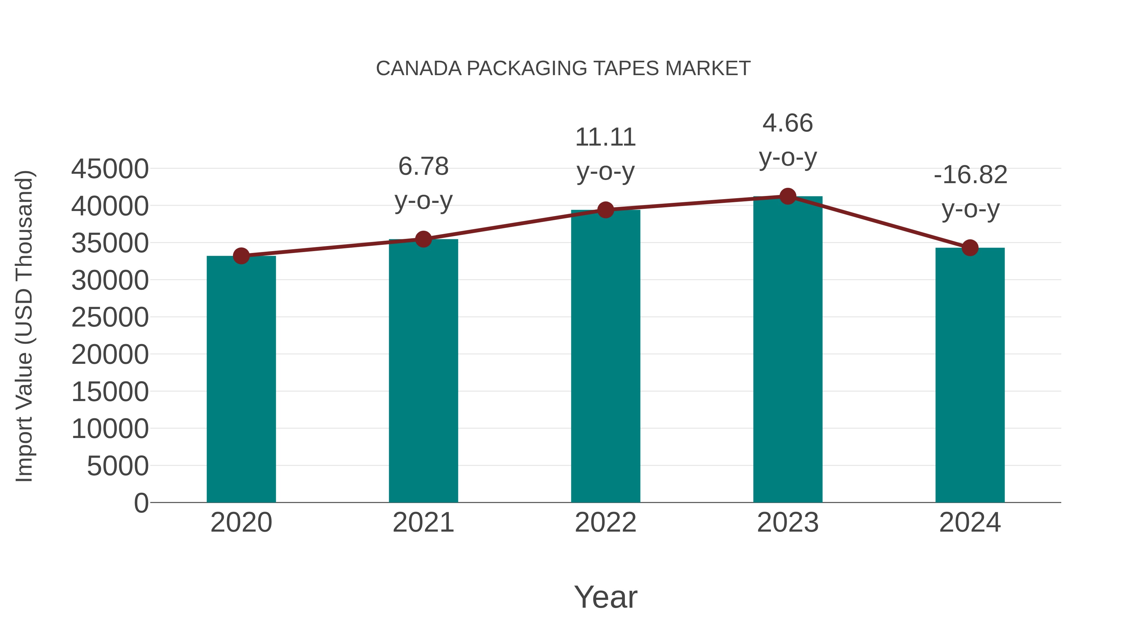  Canada Packaging Tapes Market: Import Trend Analysis