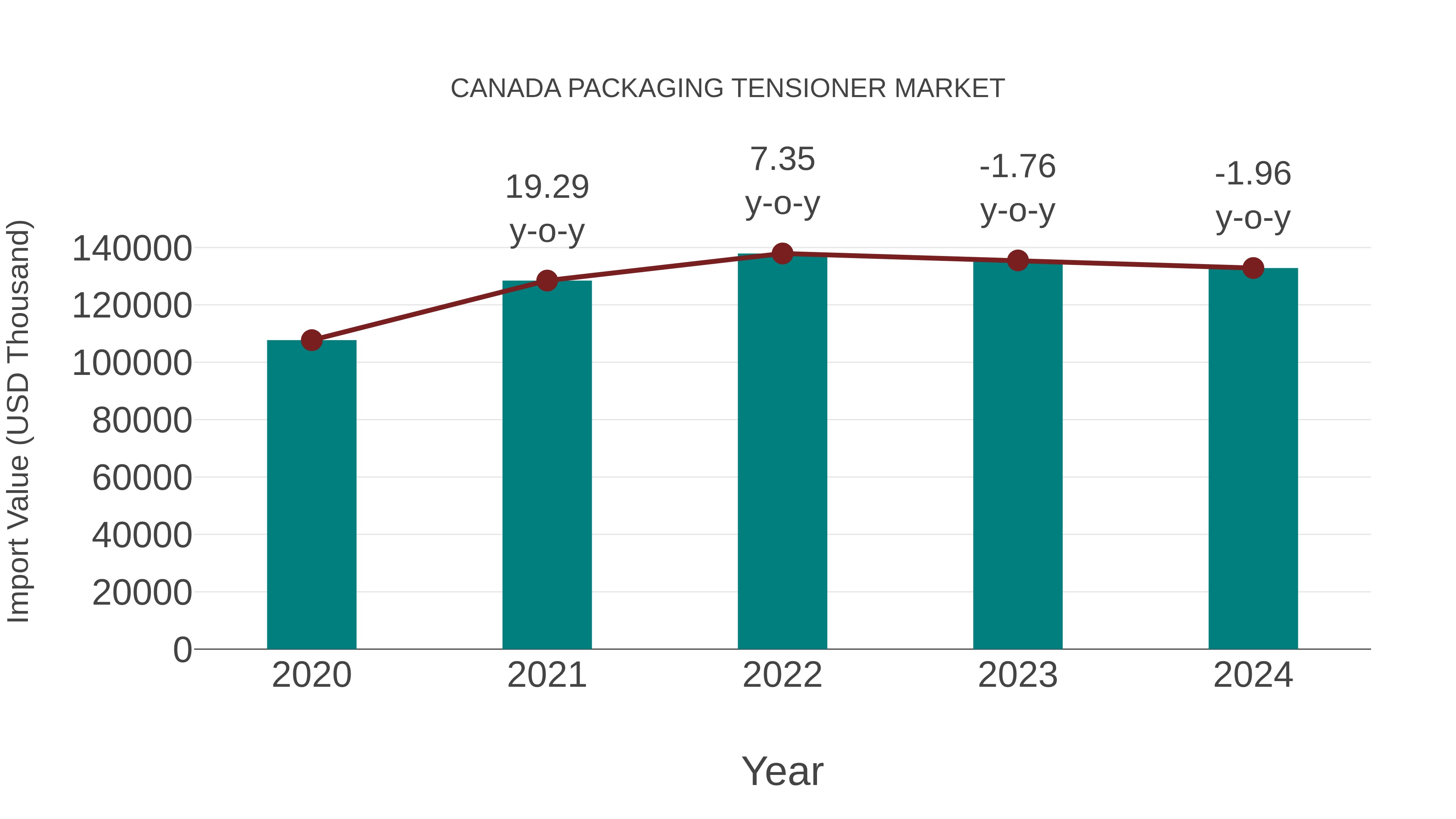  Canada Packaging Tensioner Market: Import Trend Analysis