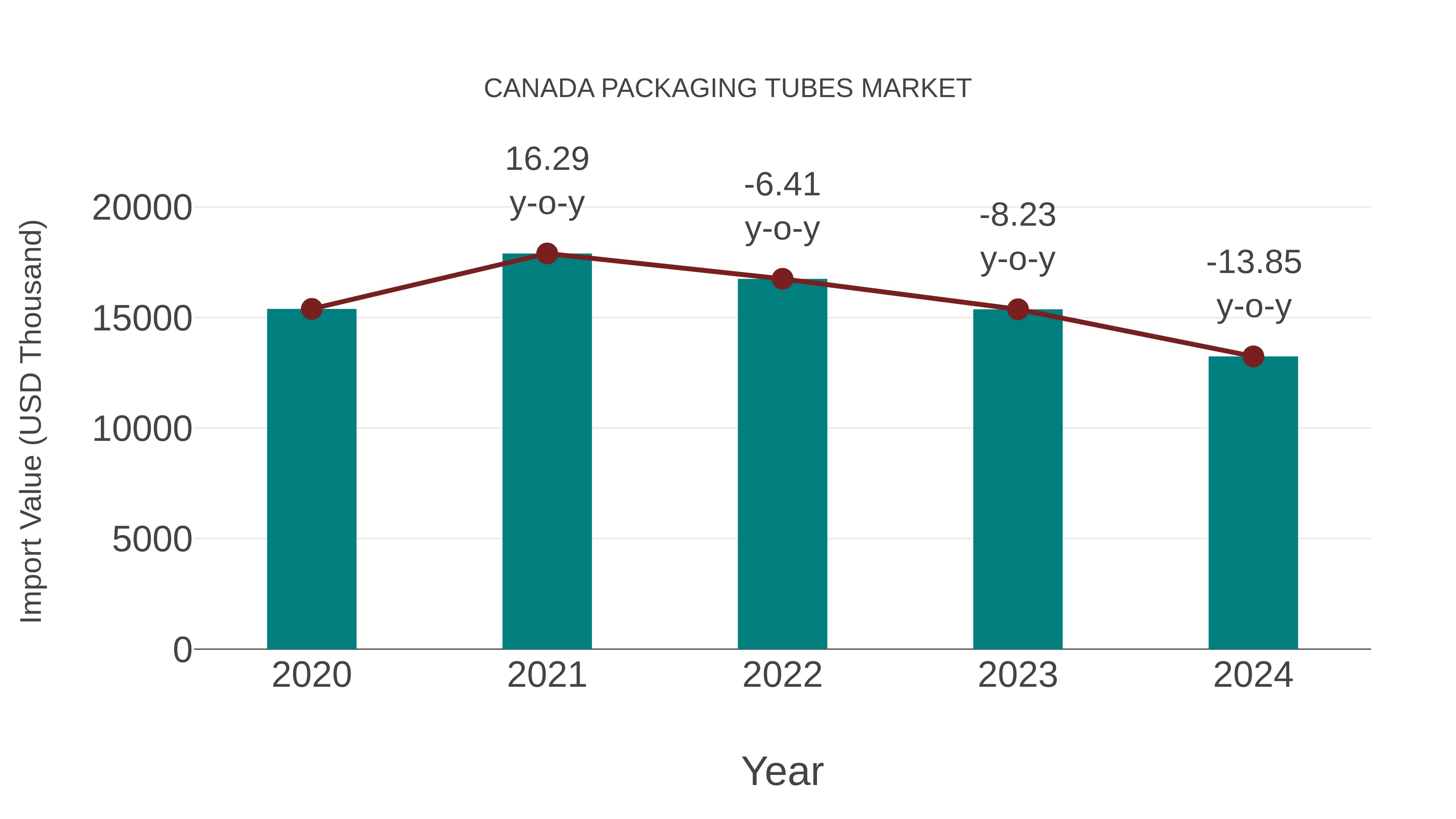  Canada Packaging Tubes Market: Import Trend Analysis