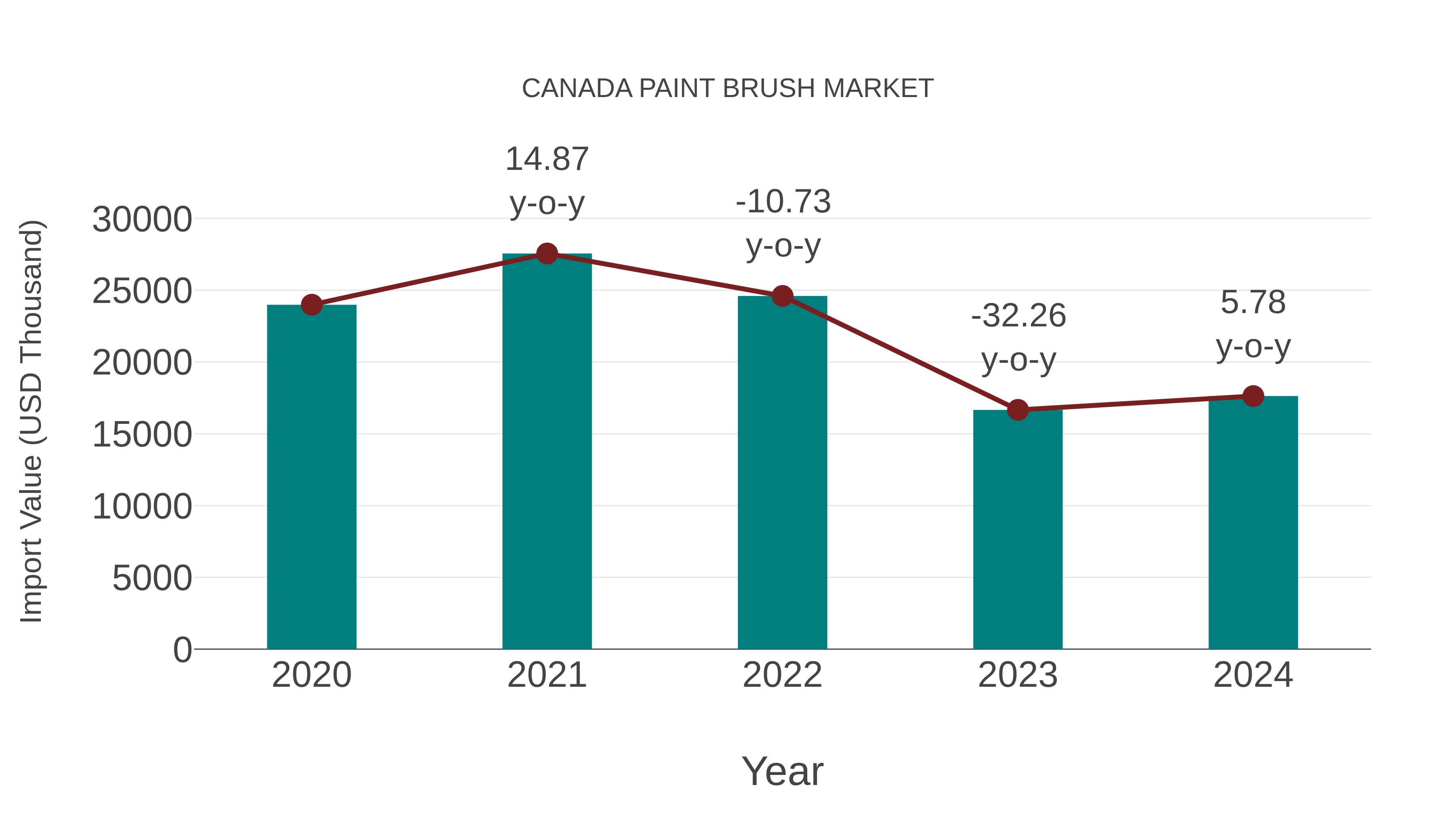  Canada Paint Brush Market: Import Trend Analysis