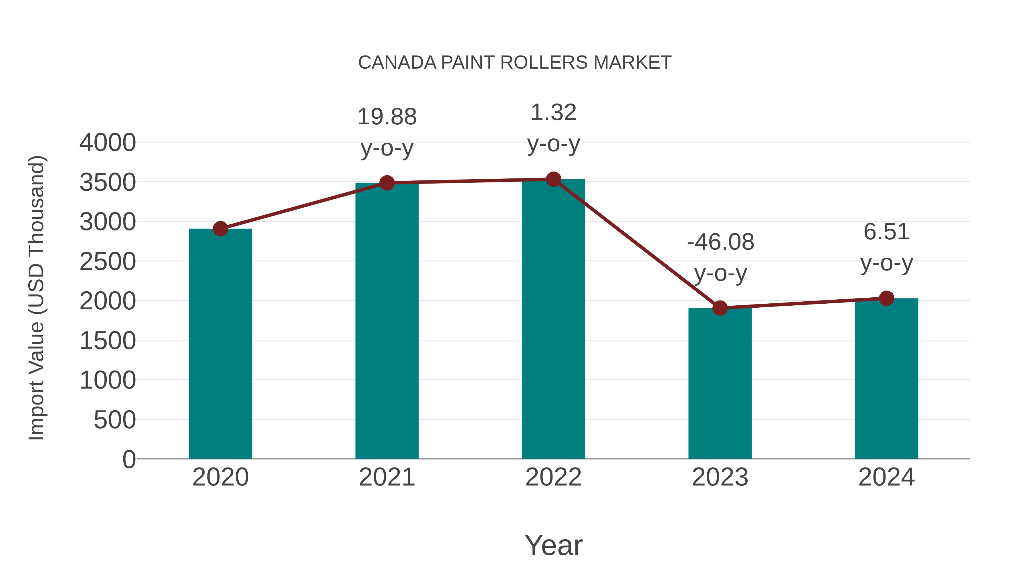  Canada Paint Rollers Market: Import Trend Analysis