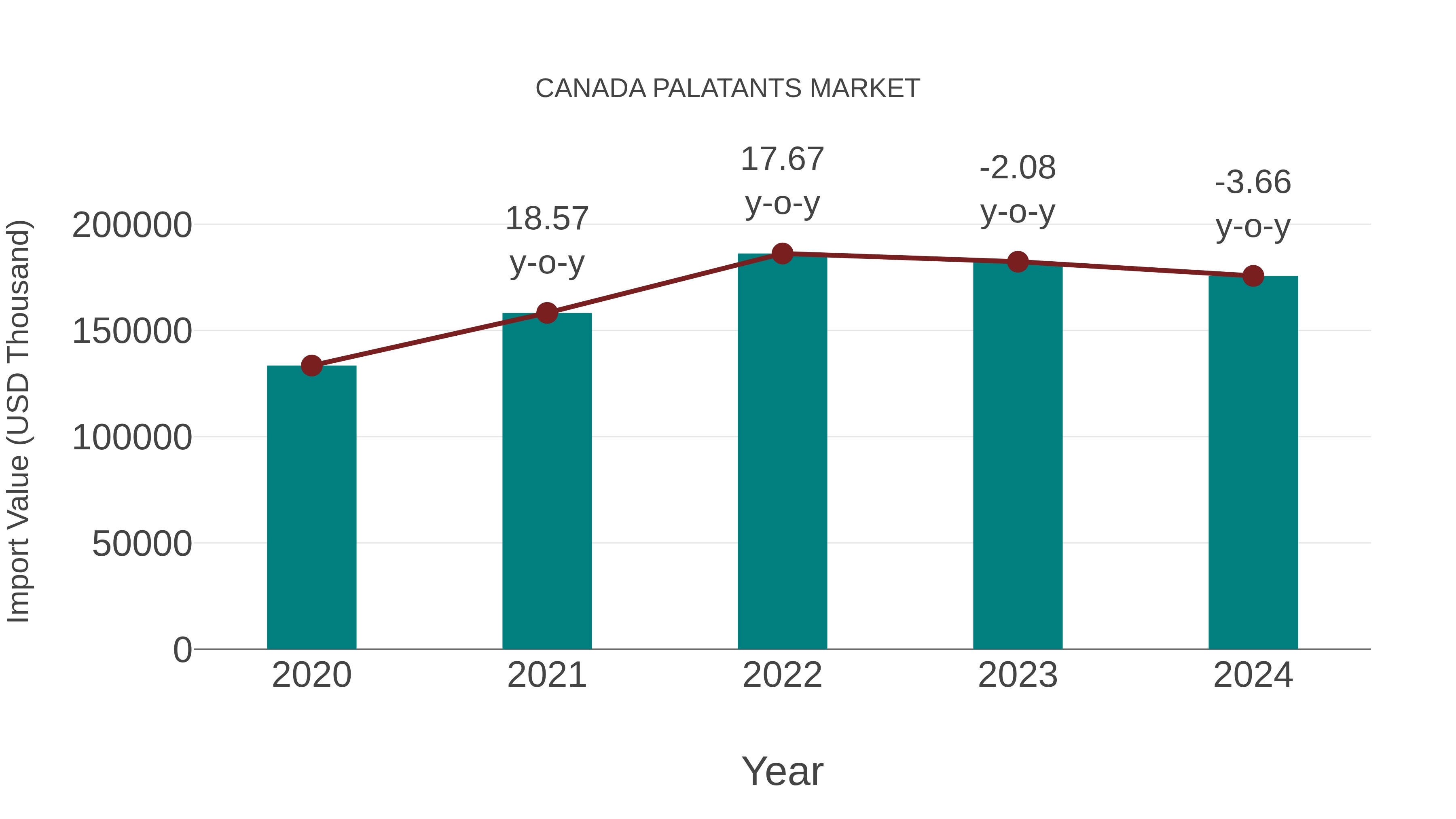  Canada Palatants Market: Import Trend Analysis