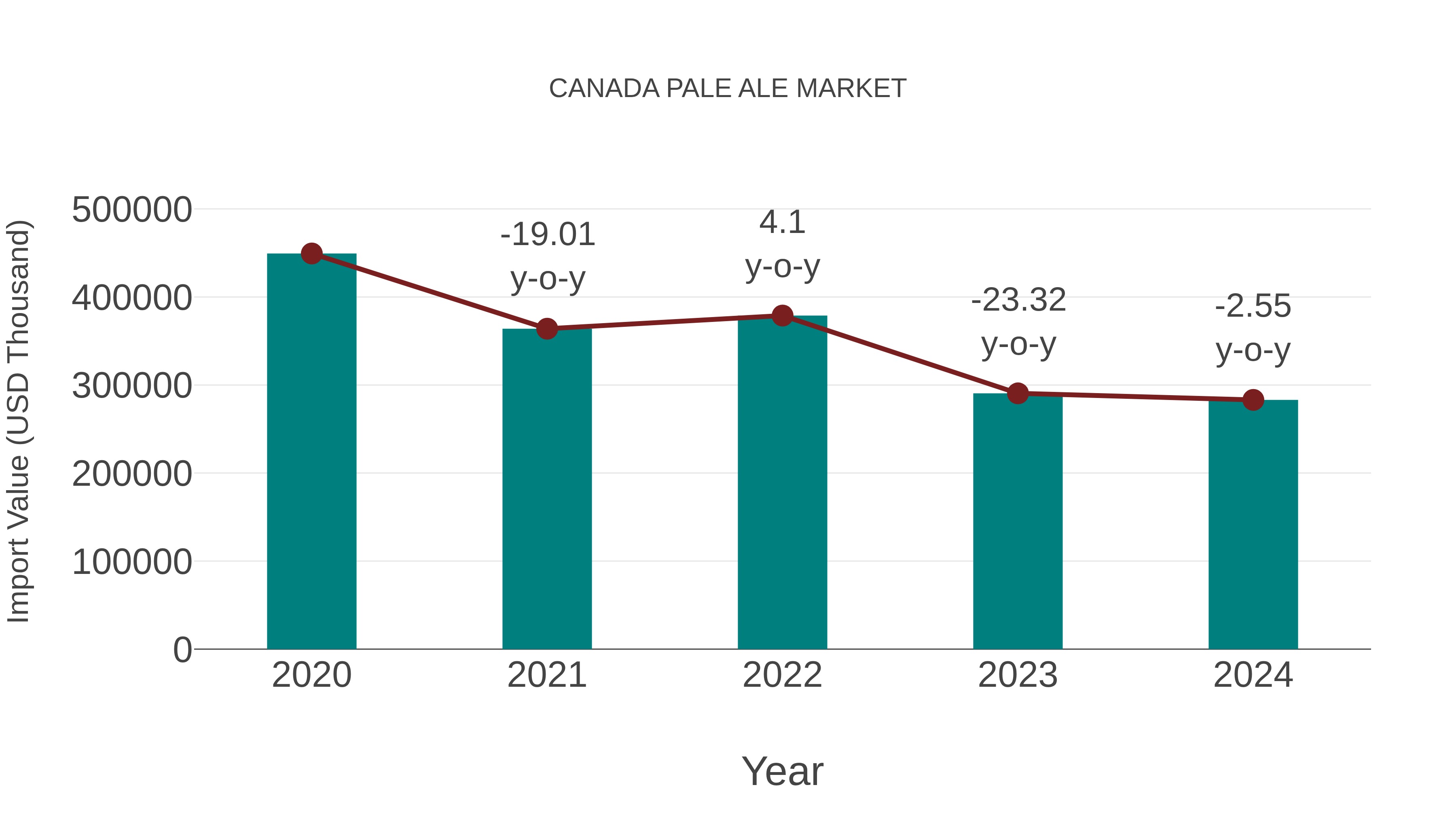  Canada Pale Ale Market: Import Trend Analysis