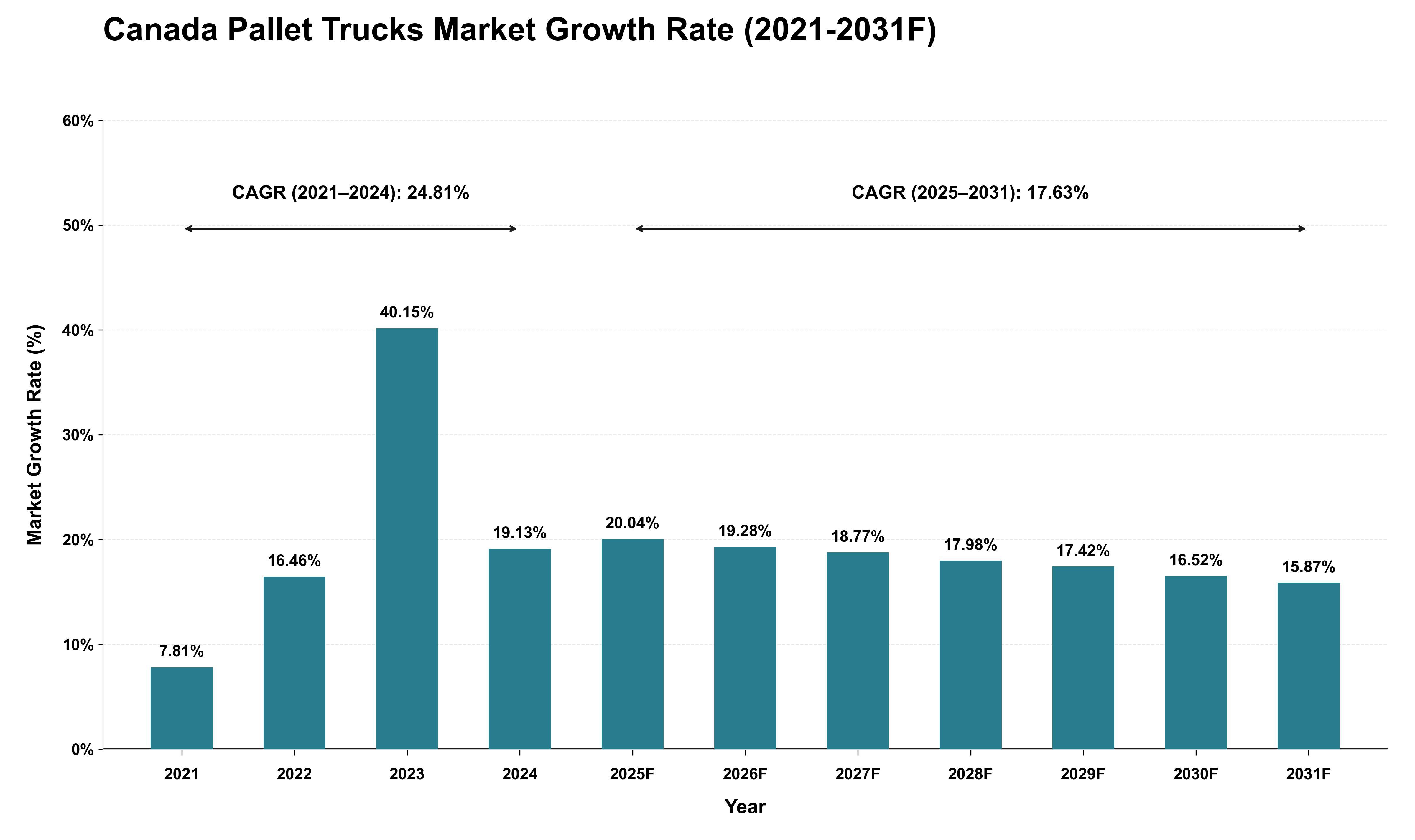 Canada Pallet Trucks Market Growth Rate Analysis (2021 - 2031)