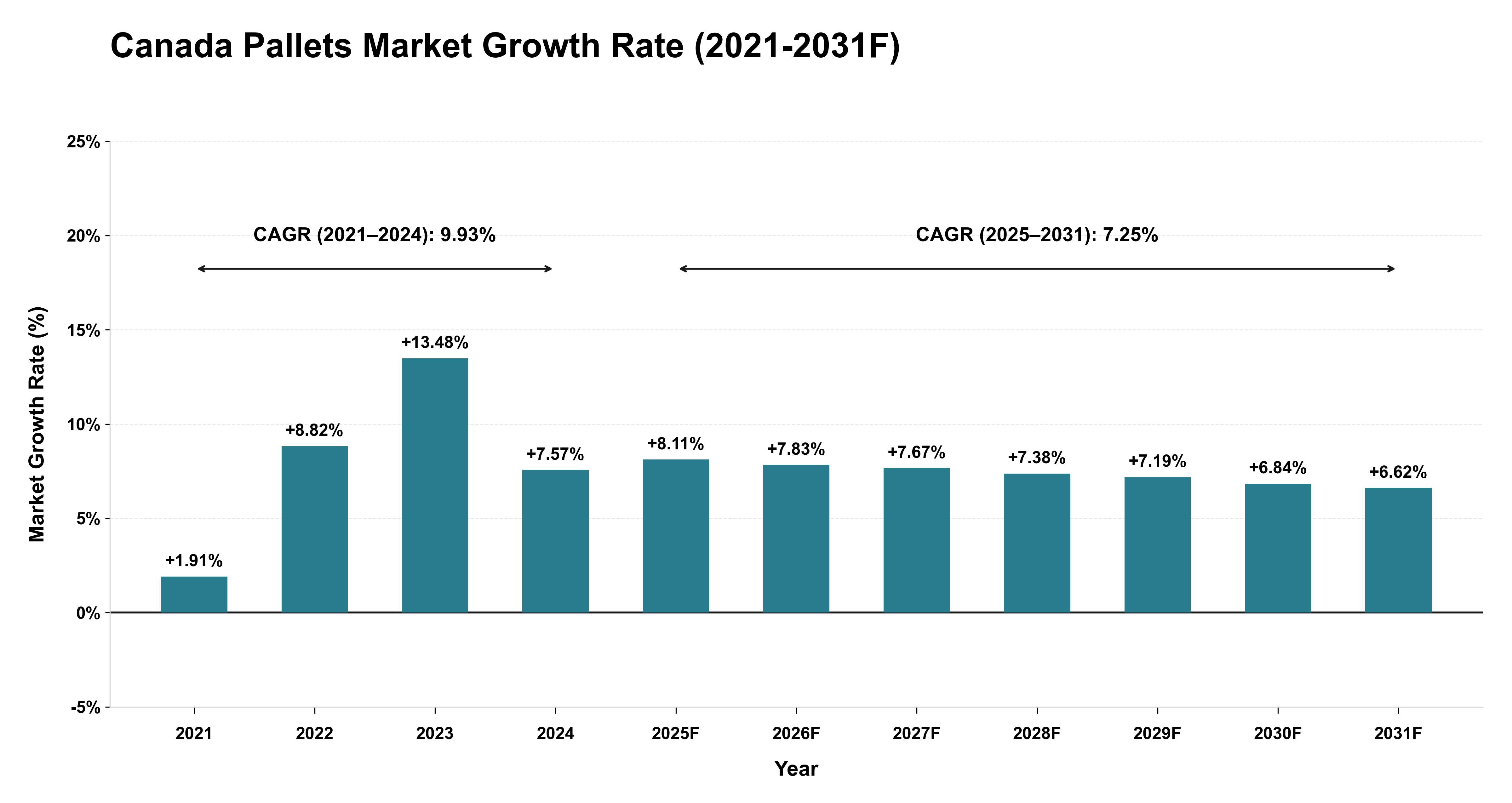 Canada Pallets Market Year-wise Growth Rate (2021-2031F)