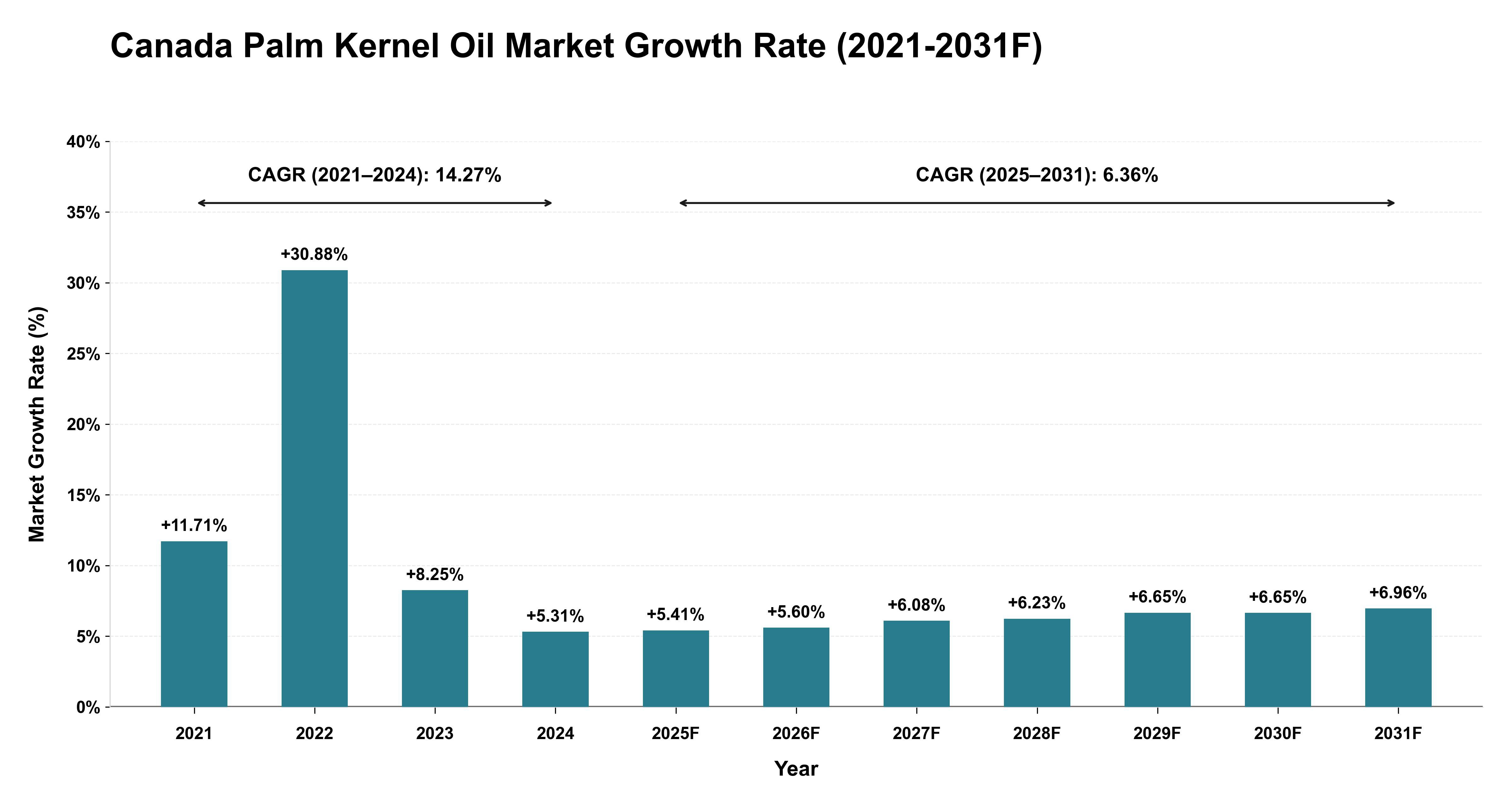 Canada Palm Kernel Oil Market Year-wise Growth Rate (2021-2031F)