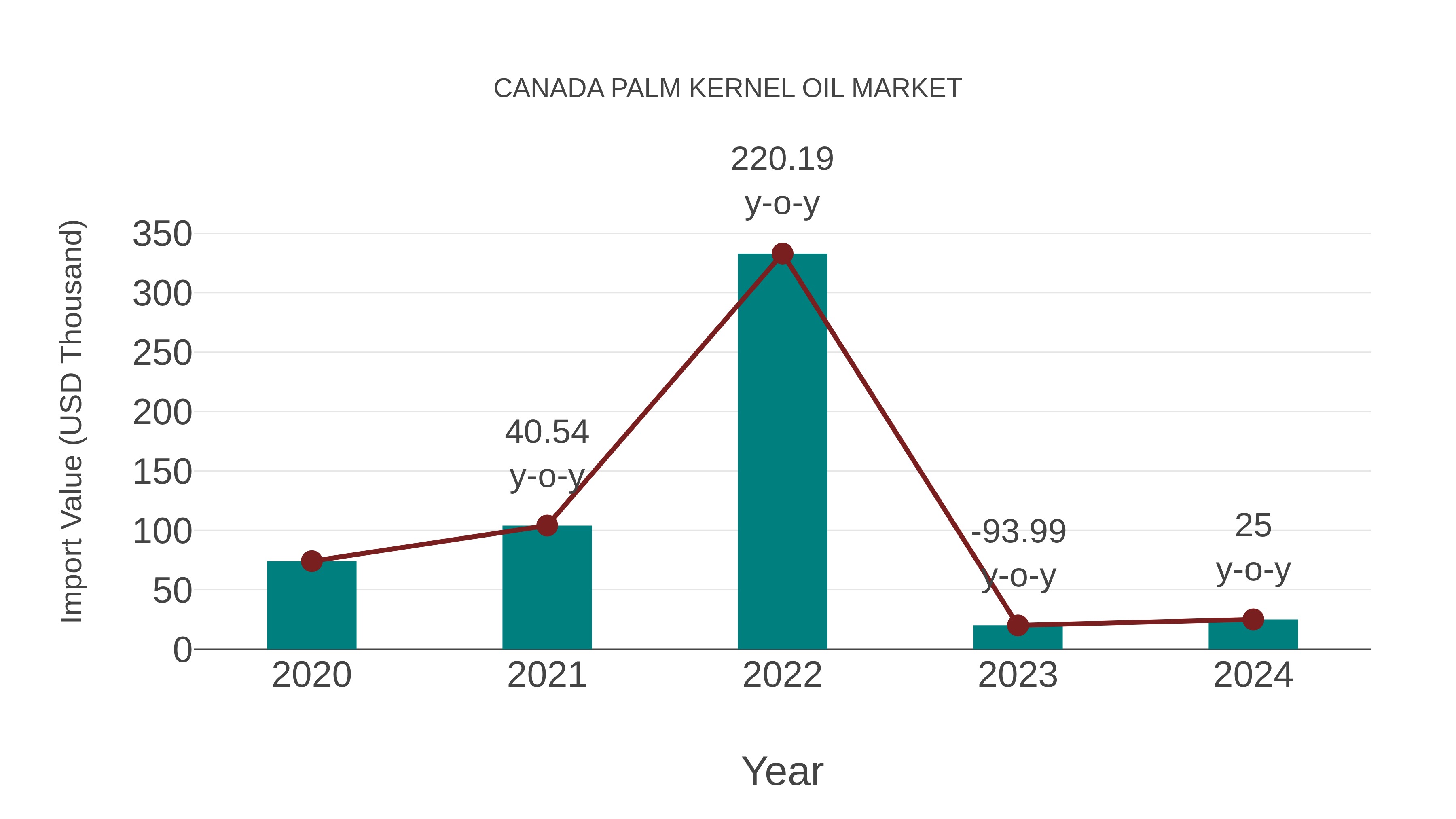  Canada Palm Kernel Oil Market: Import Trend Analysis