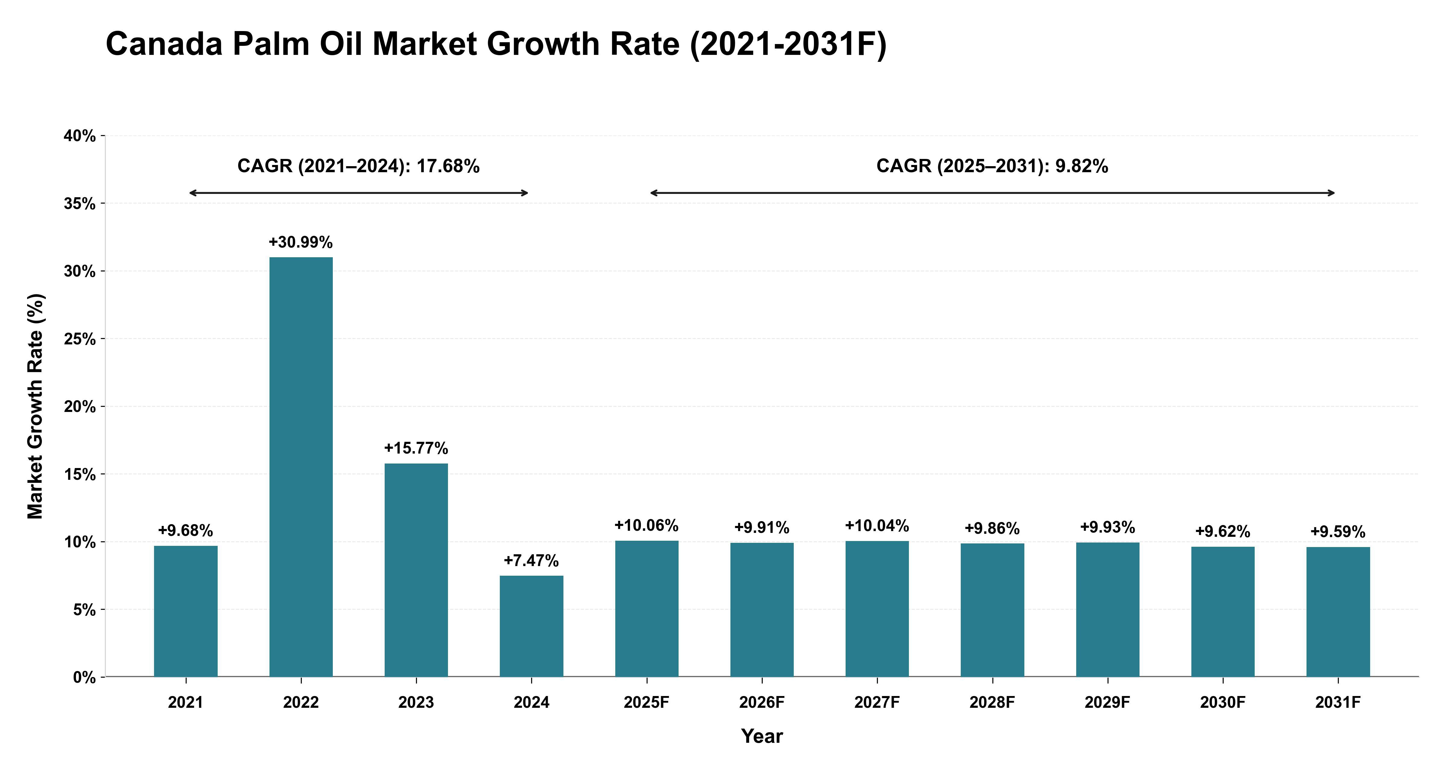 Canada Palm Oil Market Year-wise Growth Rate (2021-2031F)