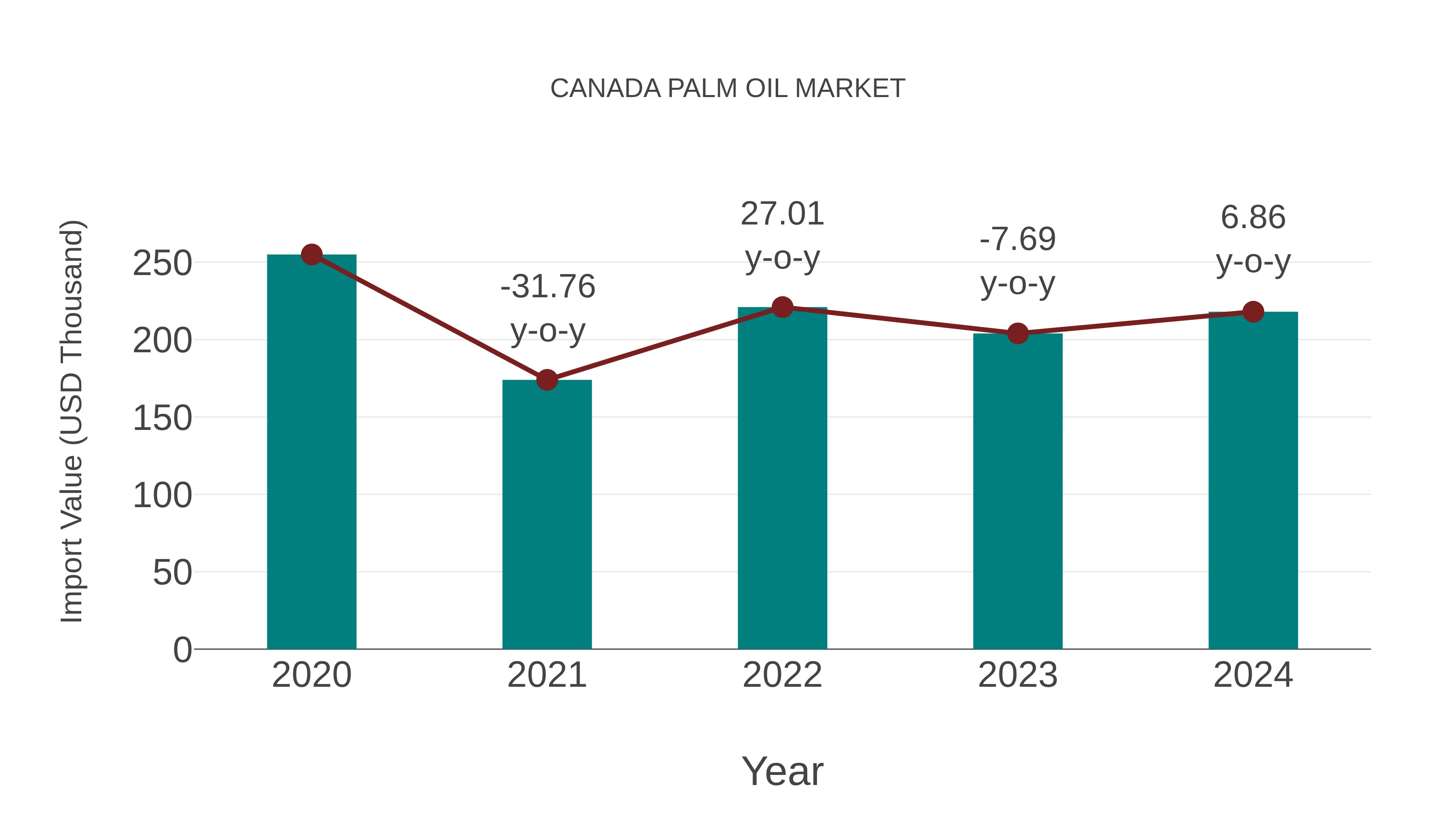 Canada Palm Oil Market: Import Trend Analysis