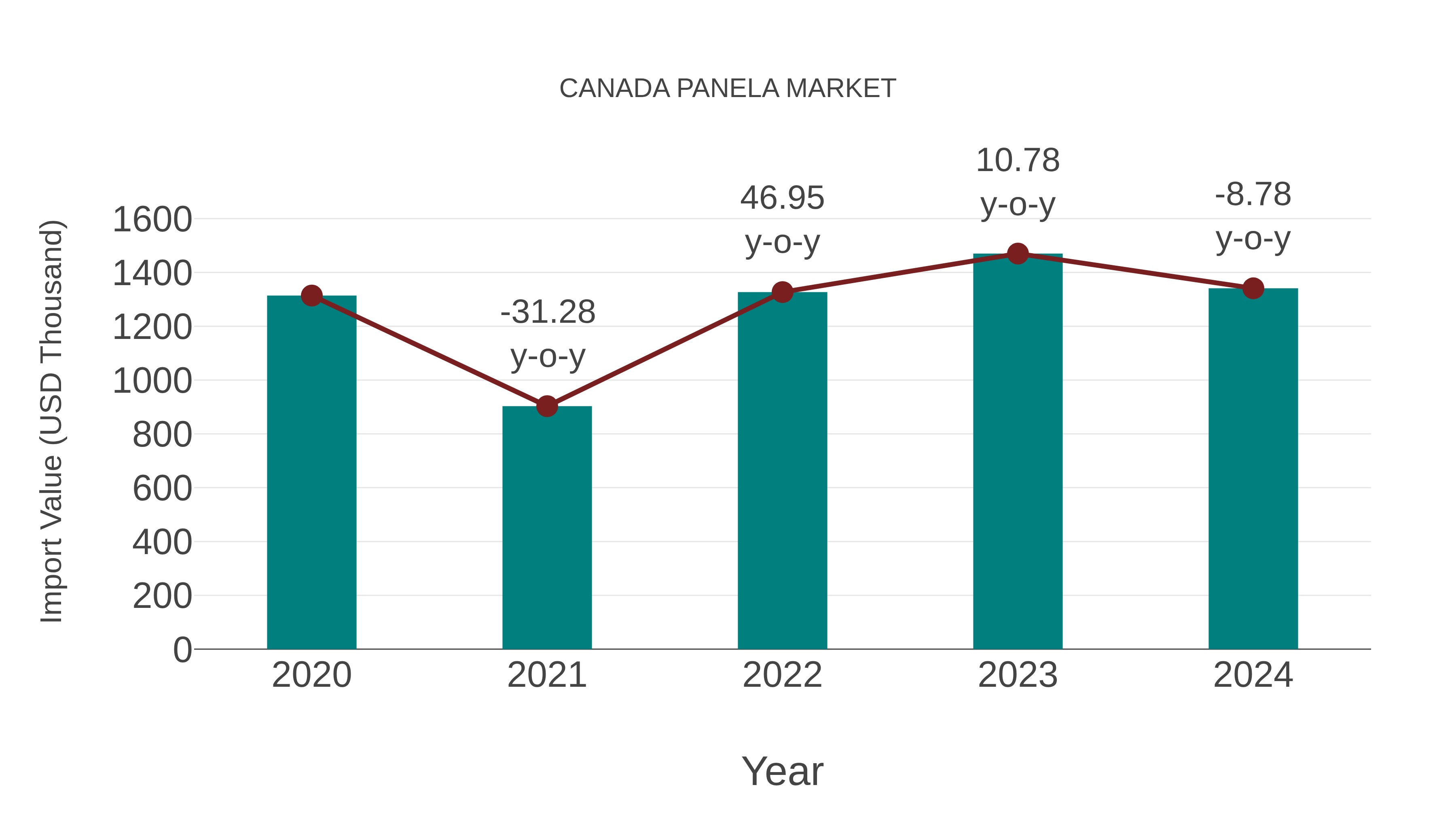  Canada Panela Market: Import Trend Analysis