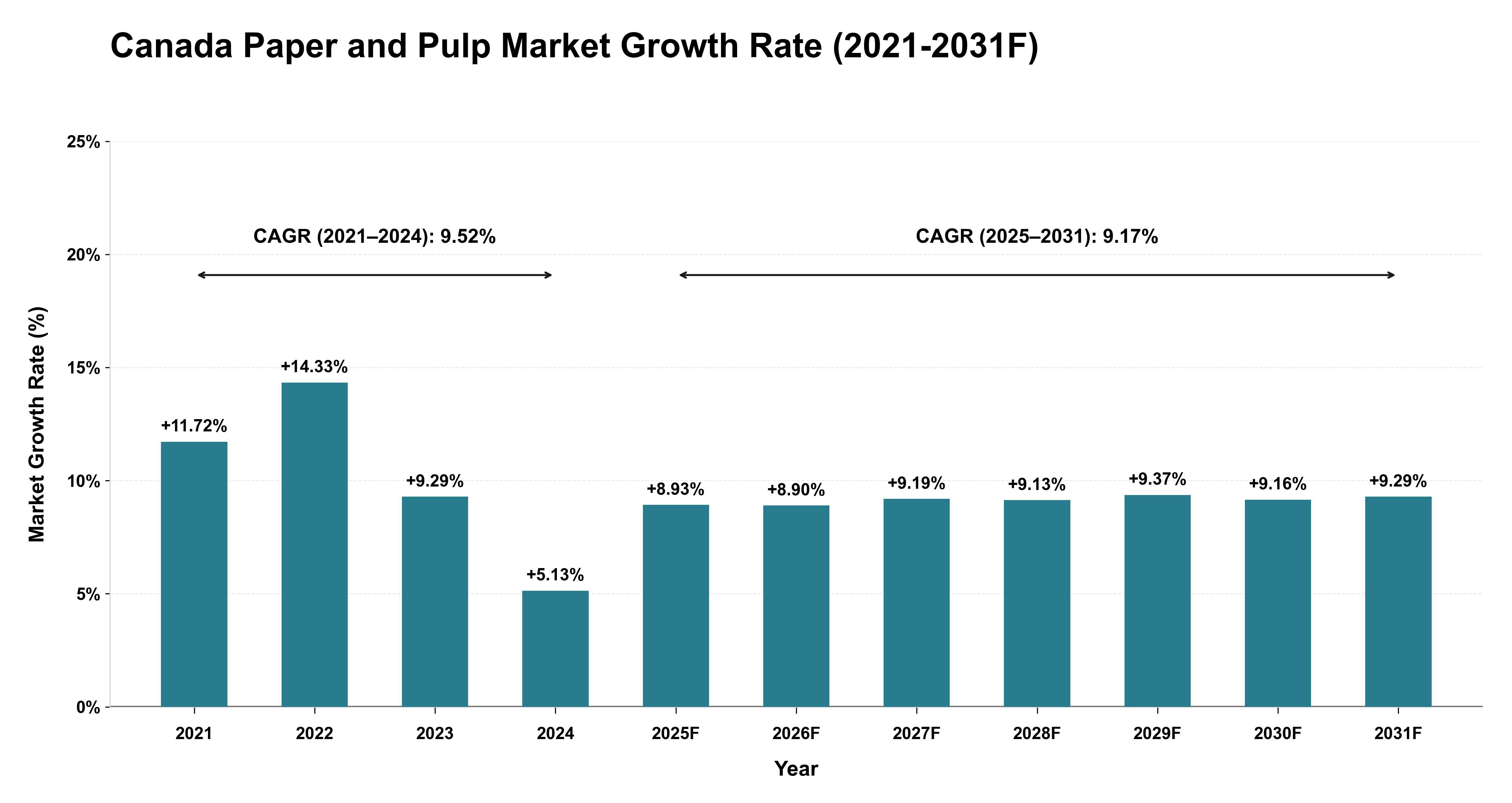 Canada Paper and Pulp Market Year-wise Growth Rate (2021-2031F)