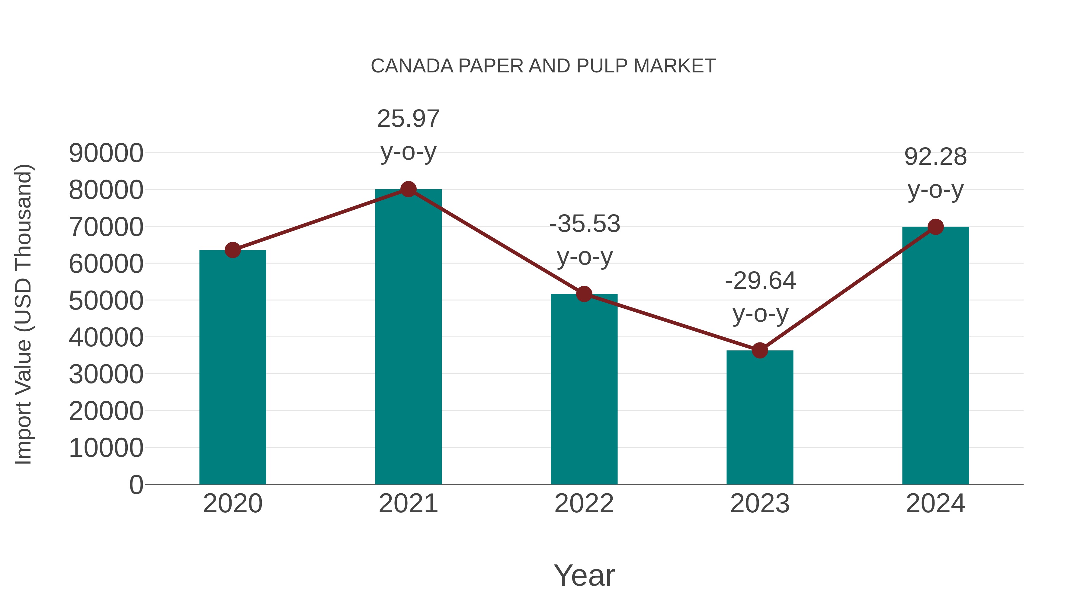  Canada Paper and Pulp Market: Import Trend Analysis