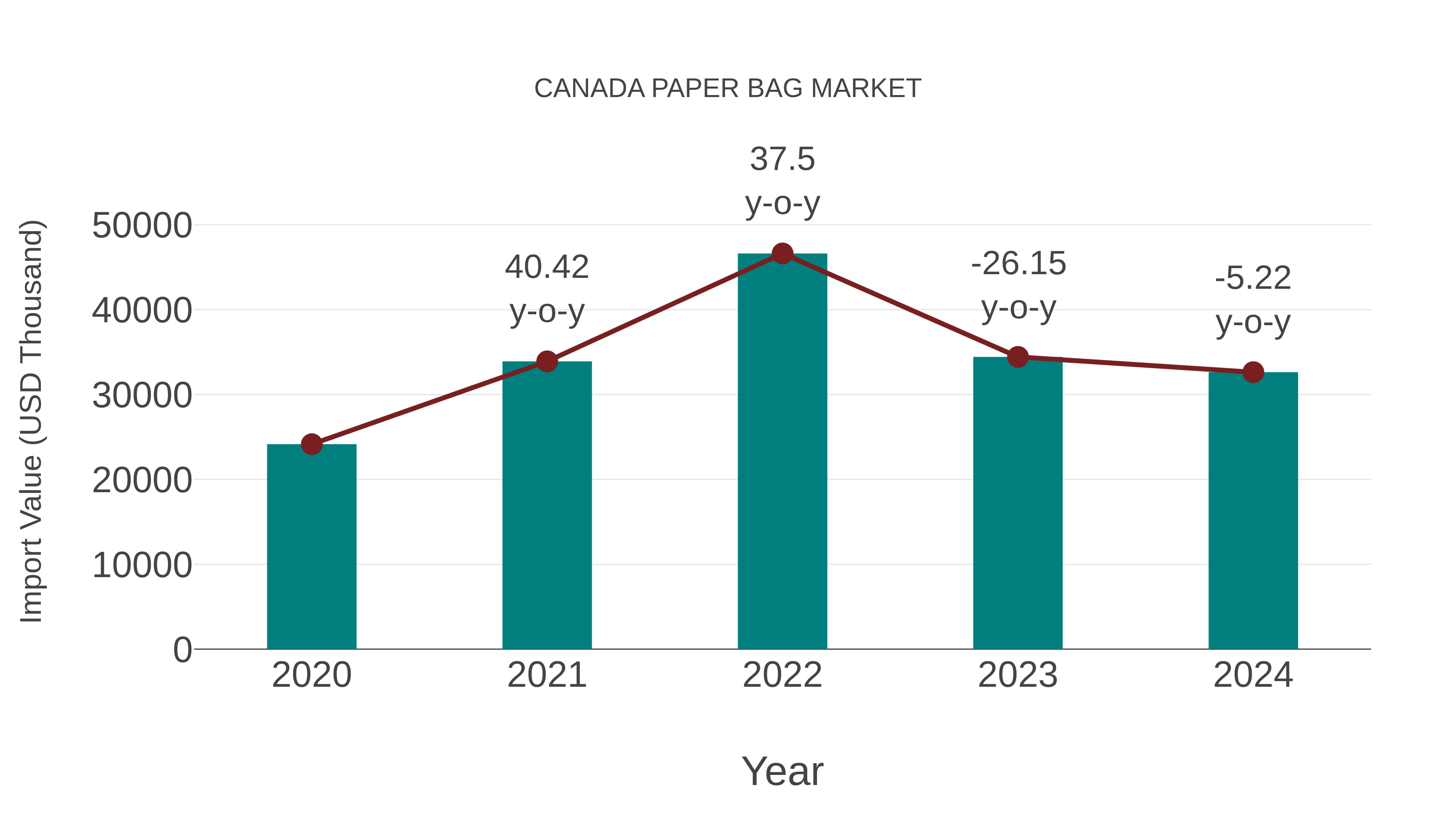  Canada Paper Bag Market: Import Trend Analysis