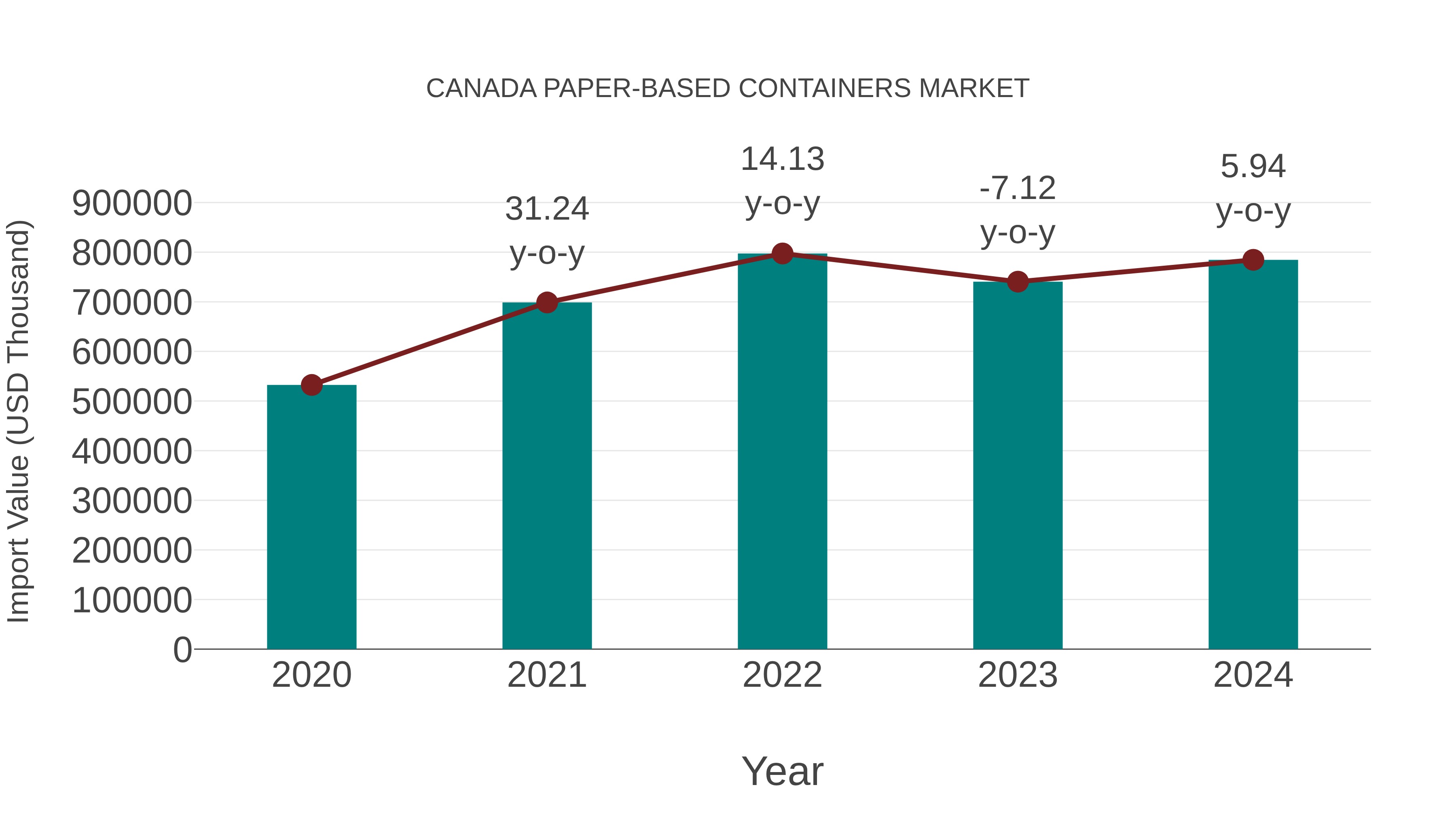  Canada Paper-based Containers Market: Import Trend Analysis