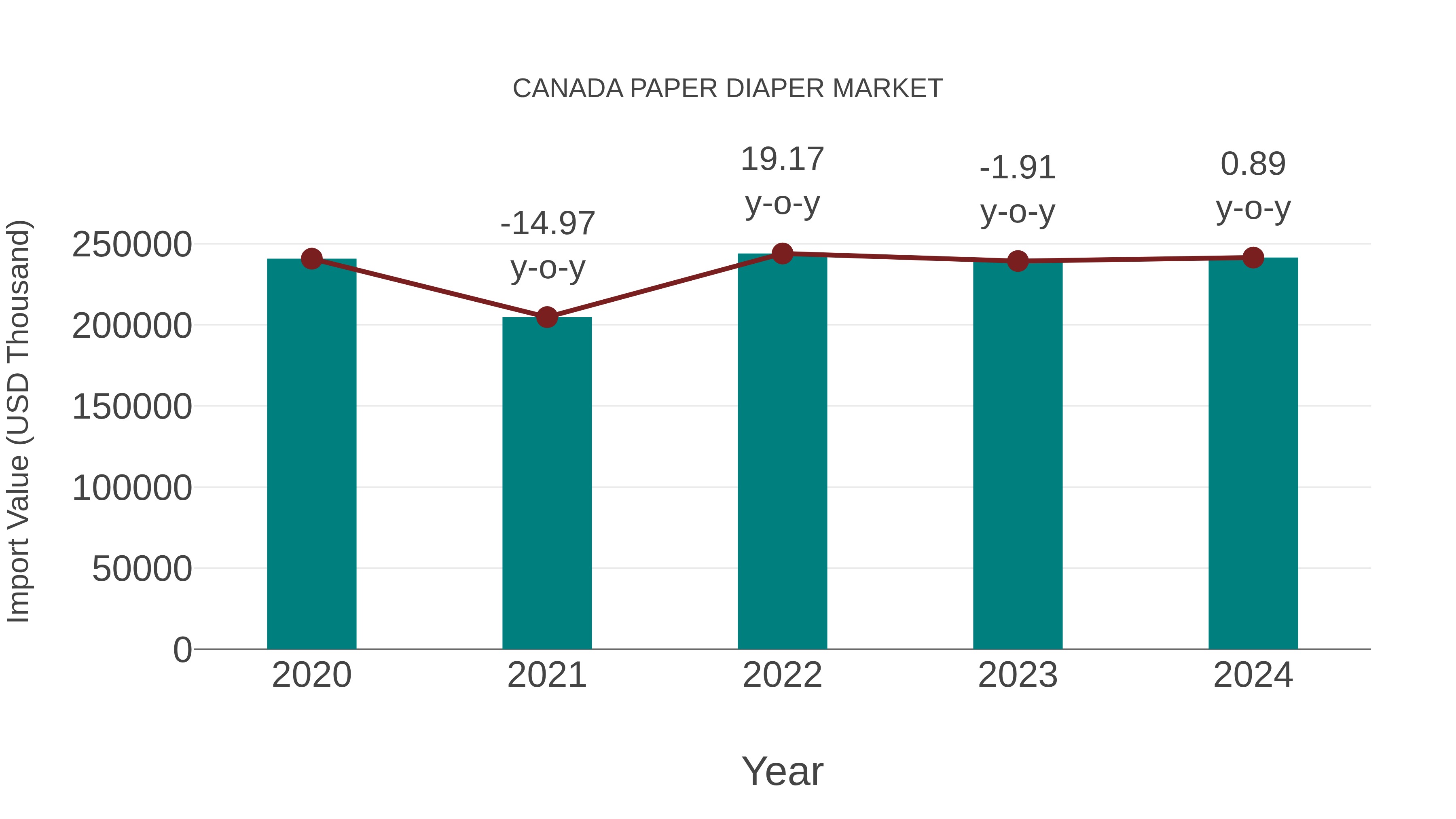  Canada Paper Diaper Market: Import Trend Analysis