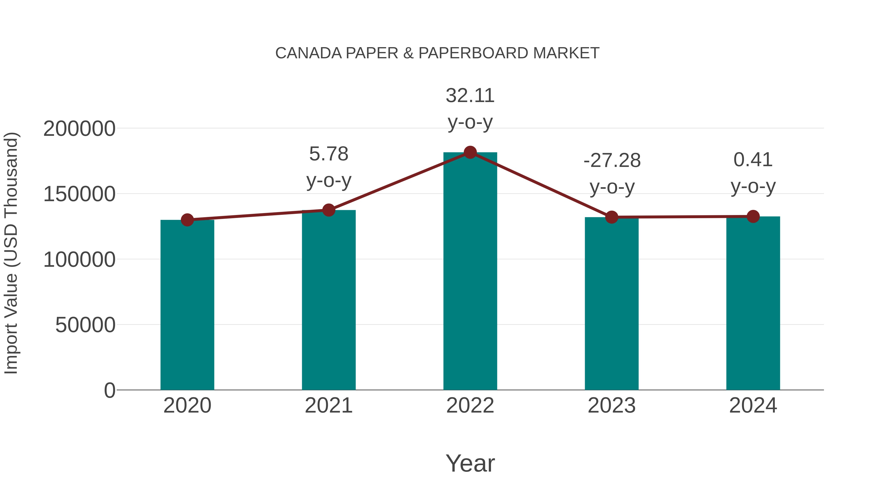  Canada Paper & Paperboard Market: Import Trend Analysis