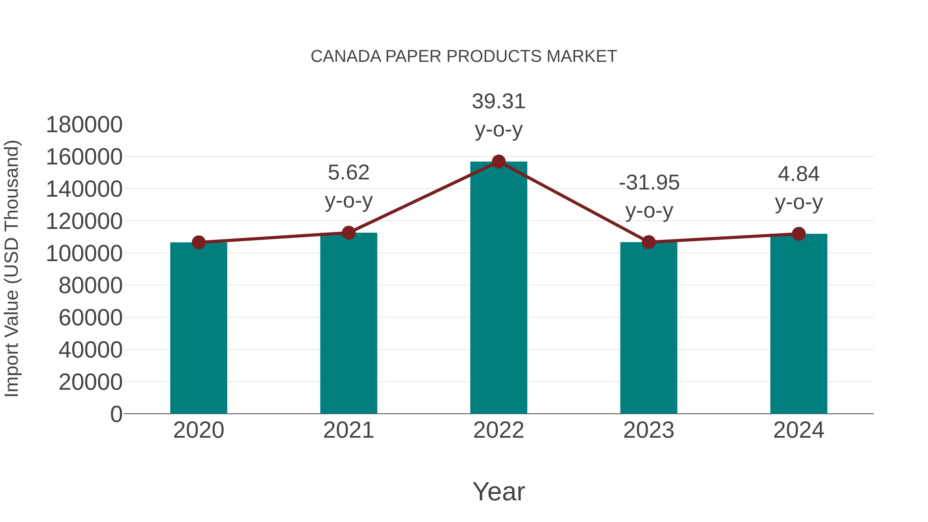  Canada Paper Products Market: Import Trend Analysis