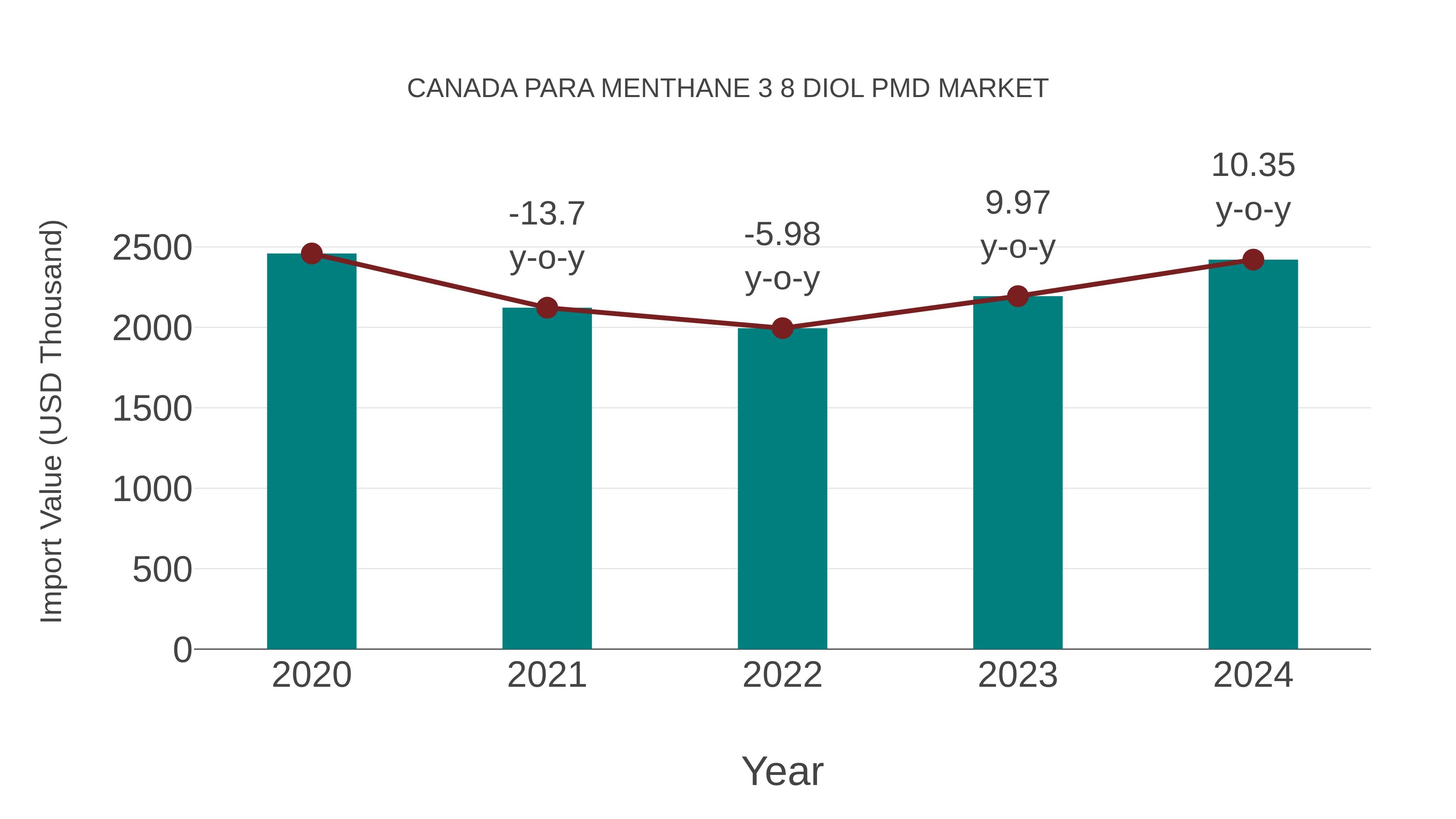  Canada Para Menthane 3 8 Diol Pmd Market: Import Trend Analysis