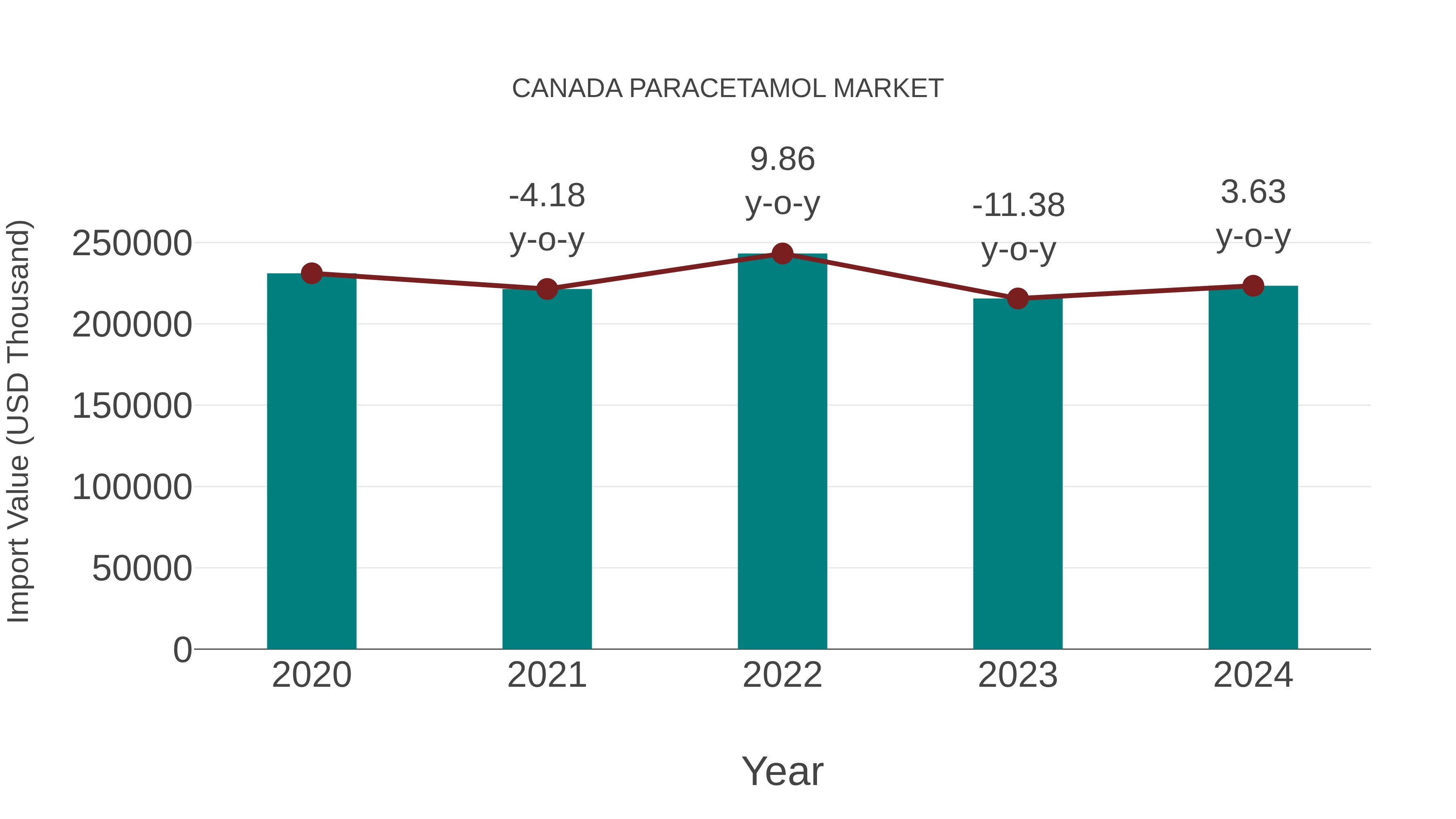  Canada Paracetamol Market: Import Trend Analysis