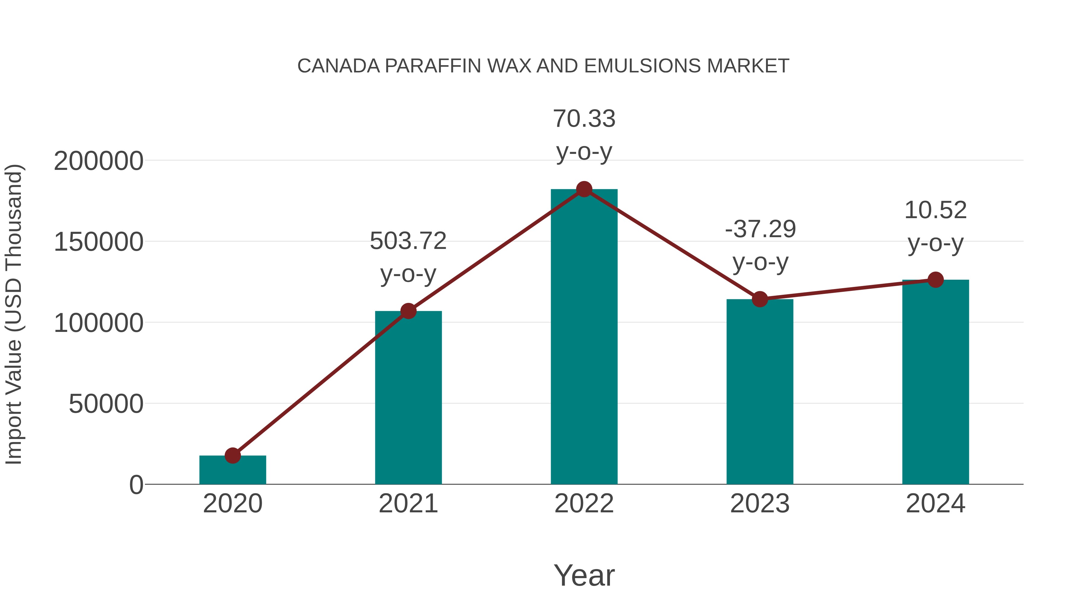  Canada Paraffin Wax and Emulsions Market: Import Trend Analysis