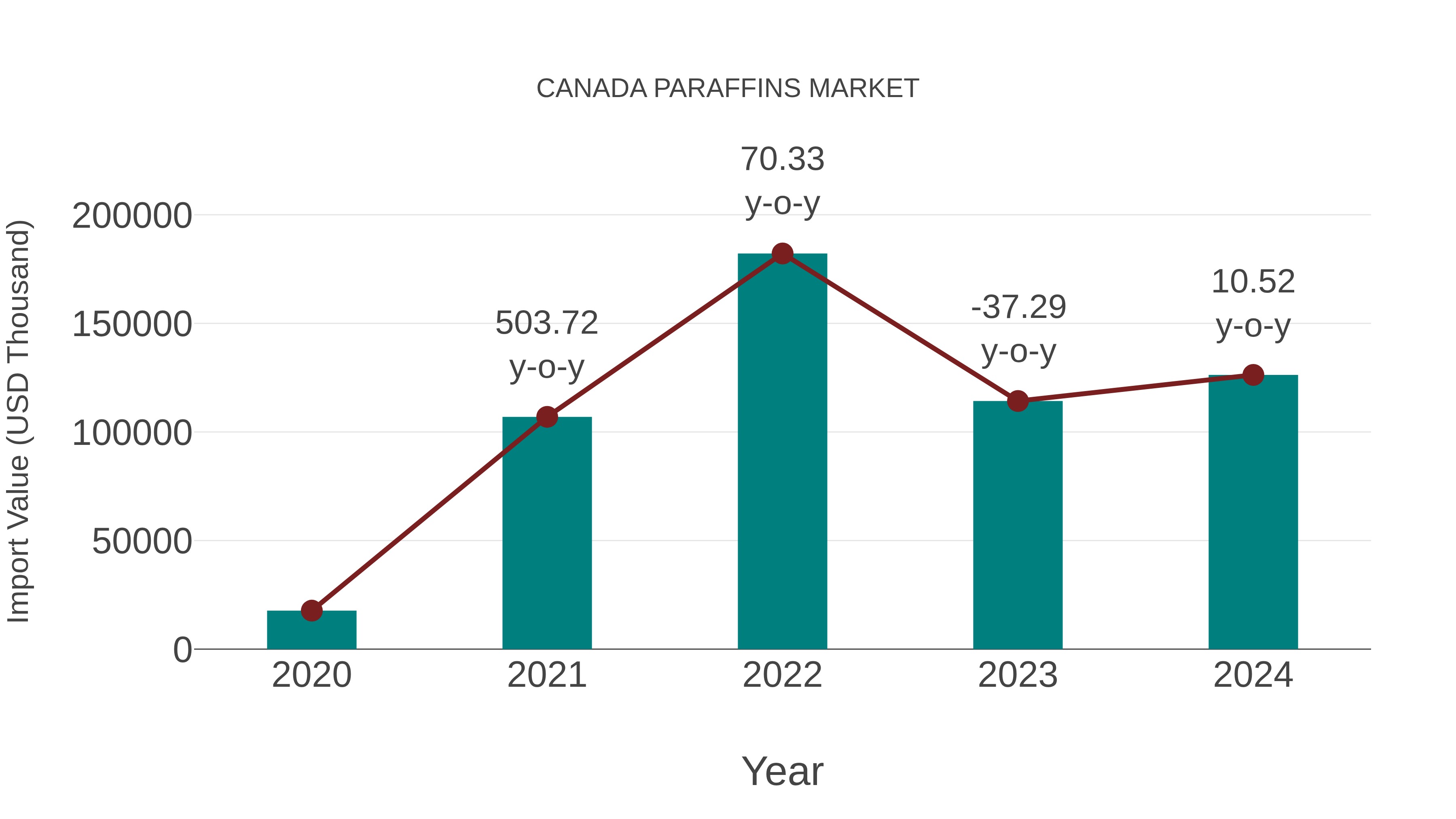  Canada Paraffins Market: Import Trend Analysis