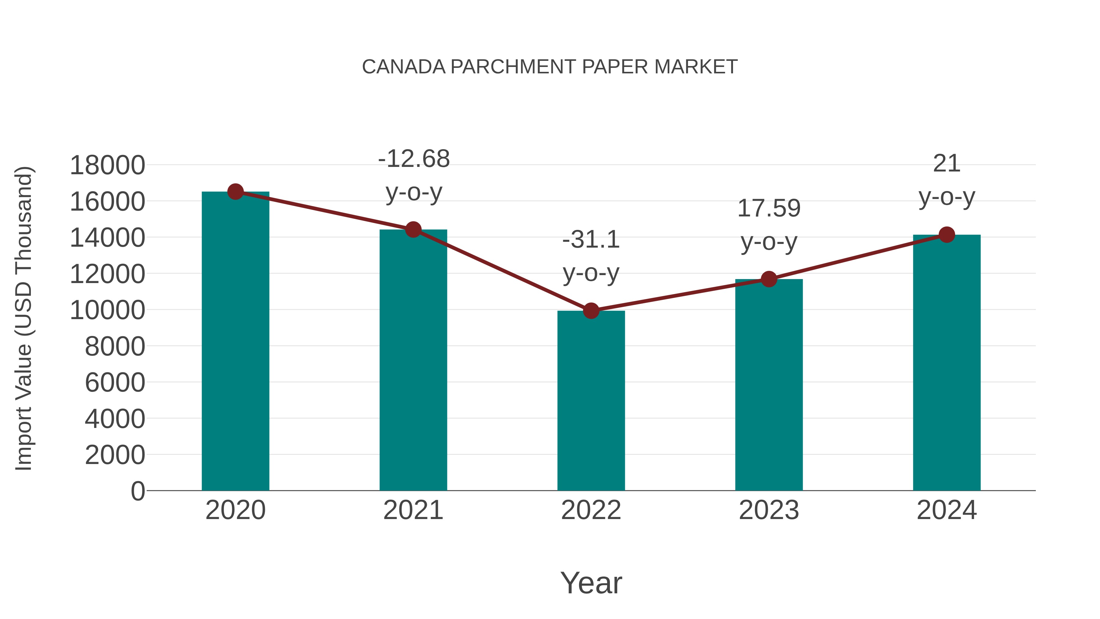  Canada Parchment Paper Market: Import Trend Analysis