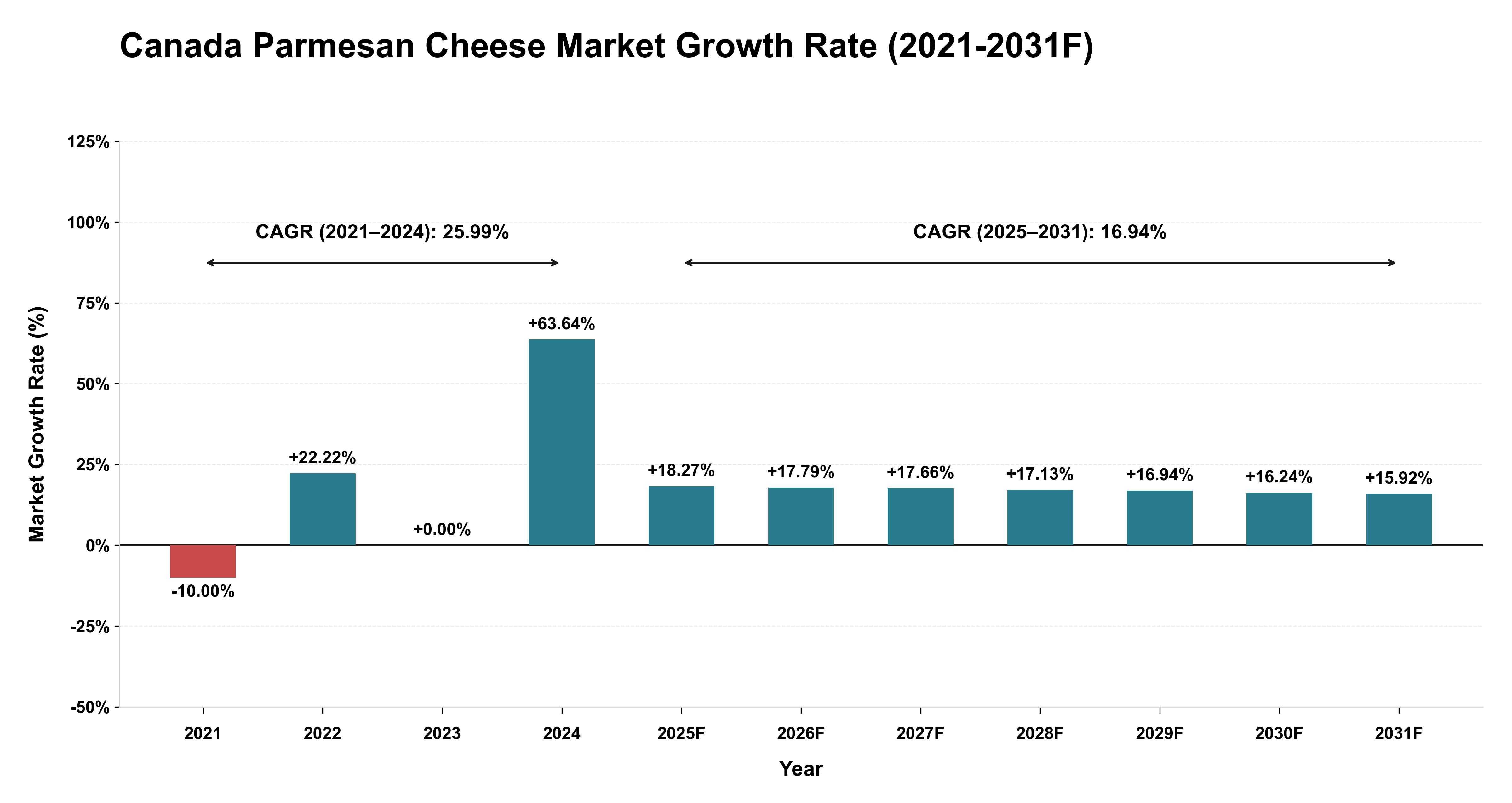 Canada Parmesan Cheese Market Year-wise Growth Rate (2021-2031F)