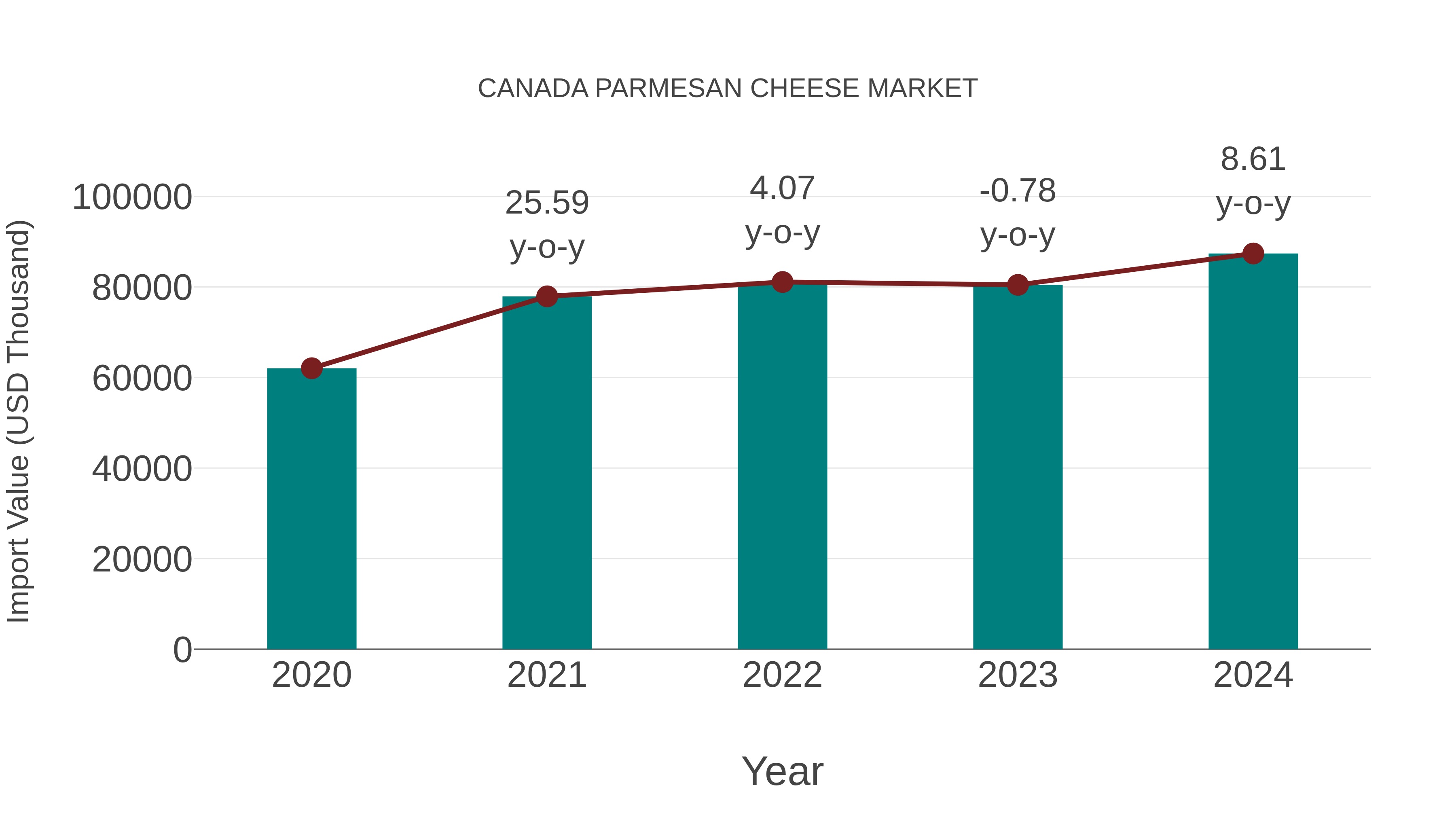  Canada Parmesan Cheese Market: Import Trend Analysis