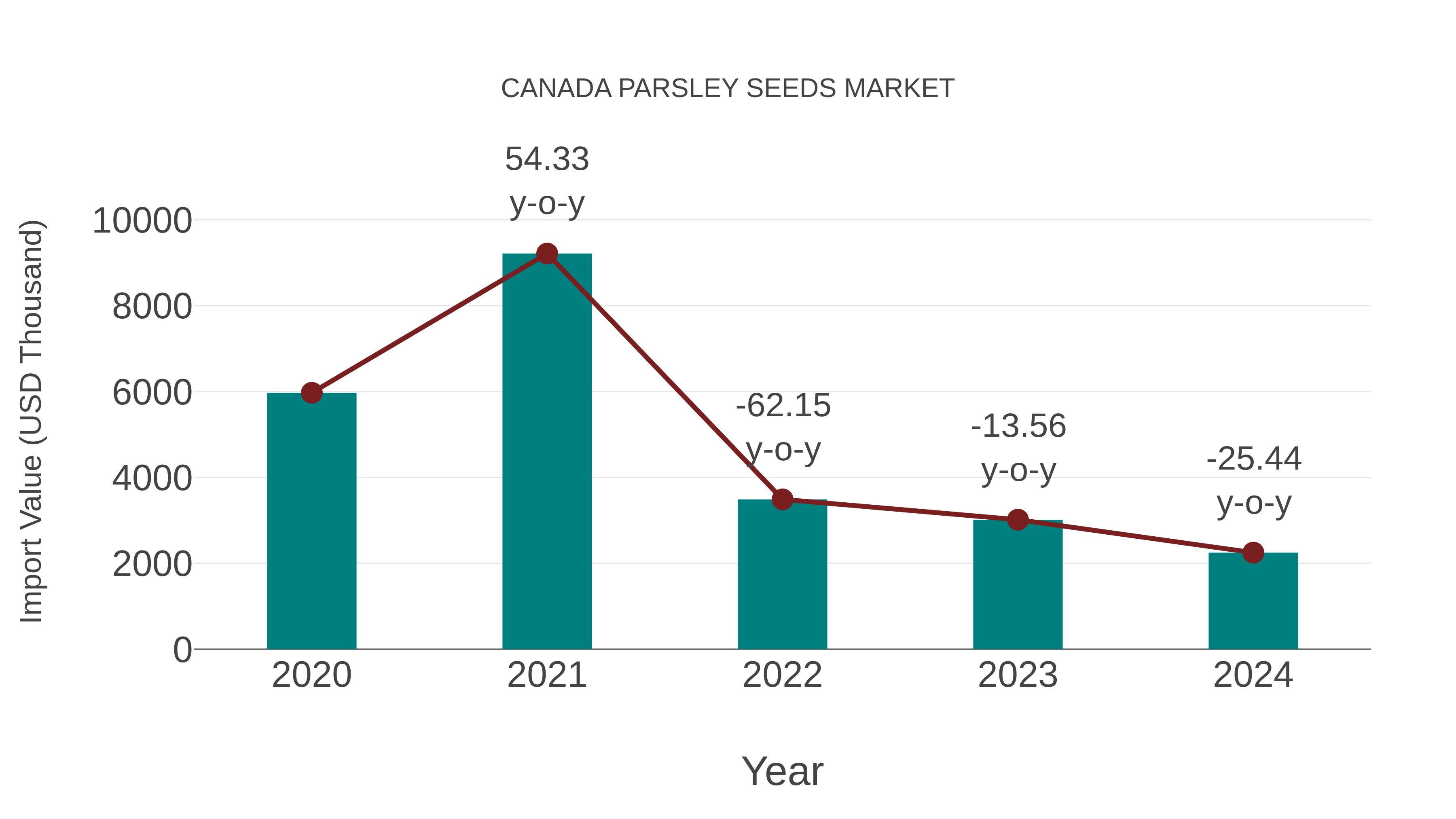 Canada Parsley Seeds Market: Import Trend Analysis