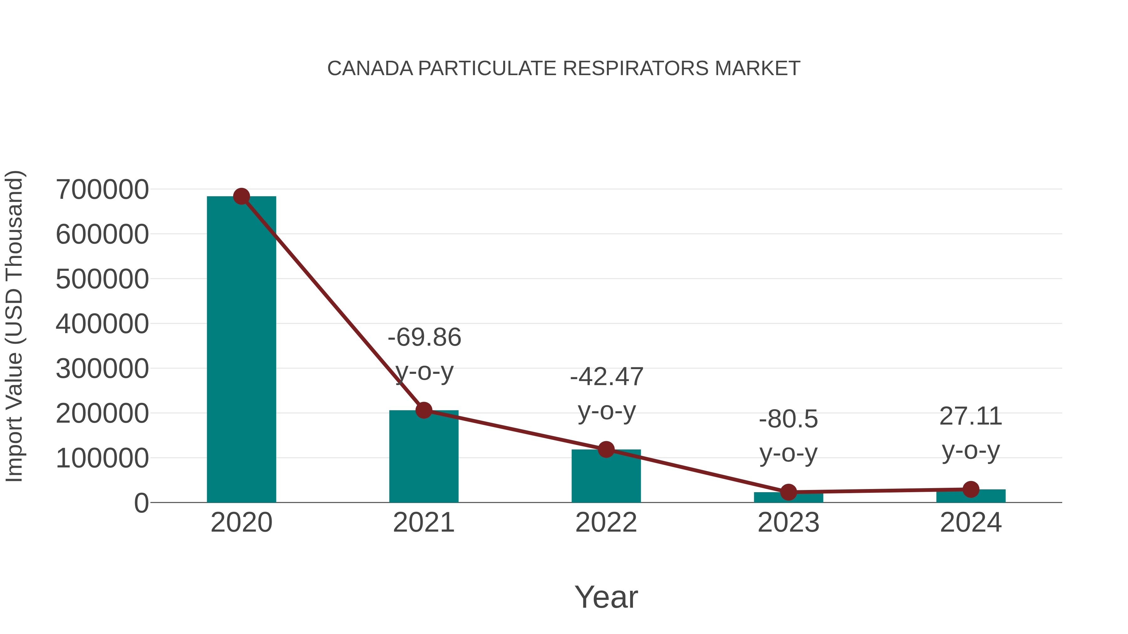  Canada Particulate Respirators Market: Import Trend Analysis
