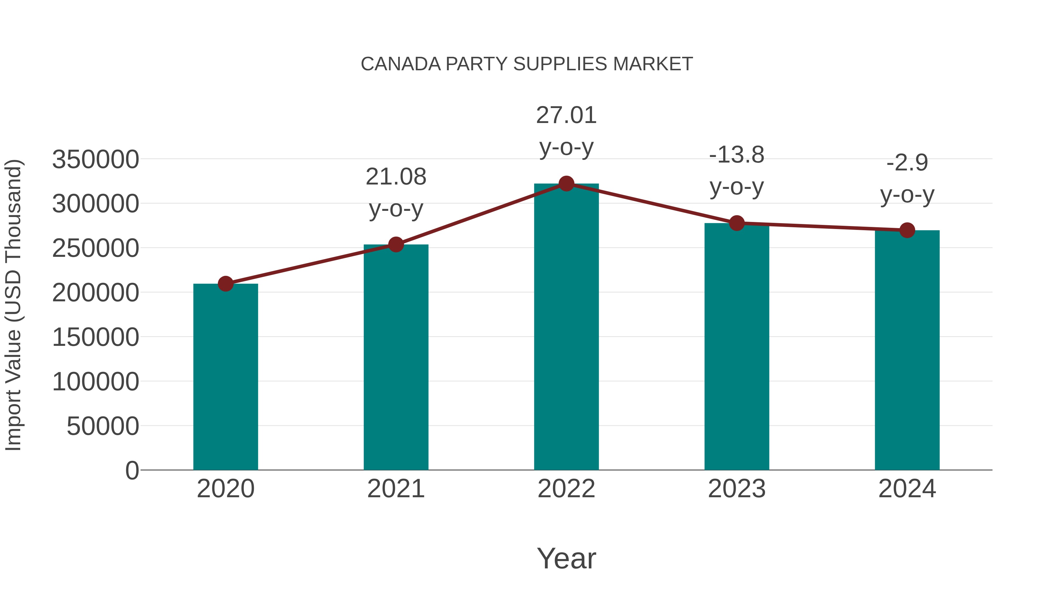  Canada Party Supplies Market: Import Trend Analysis