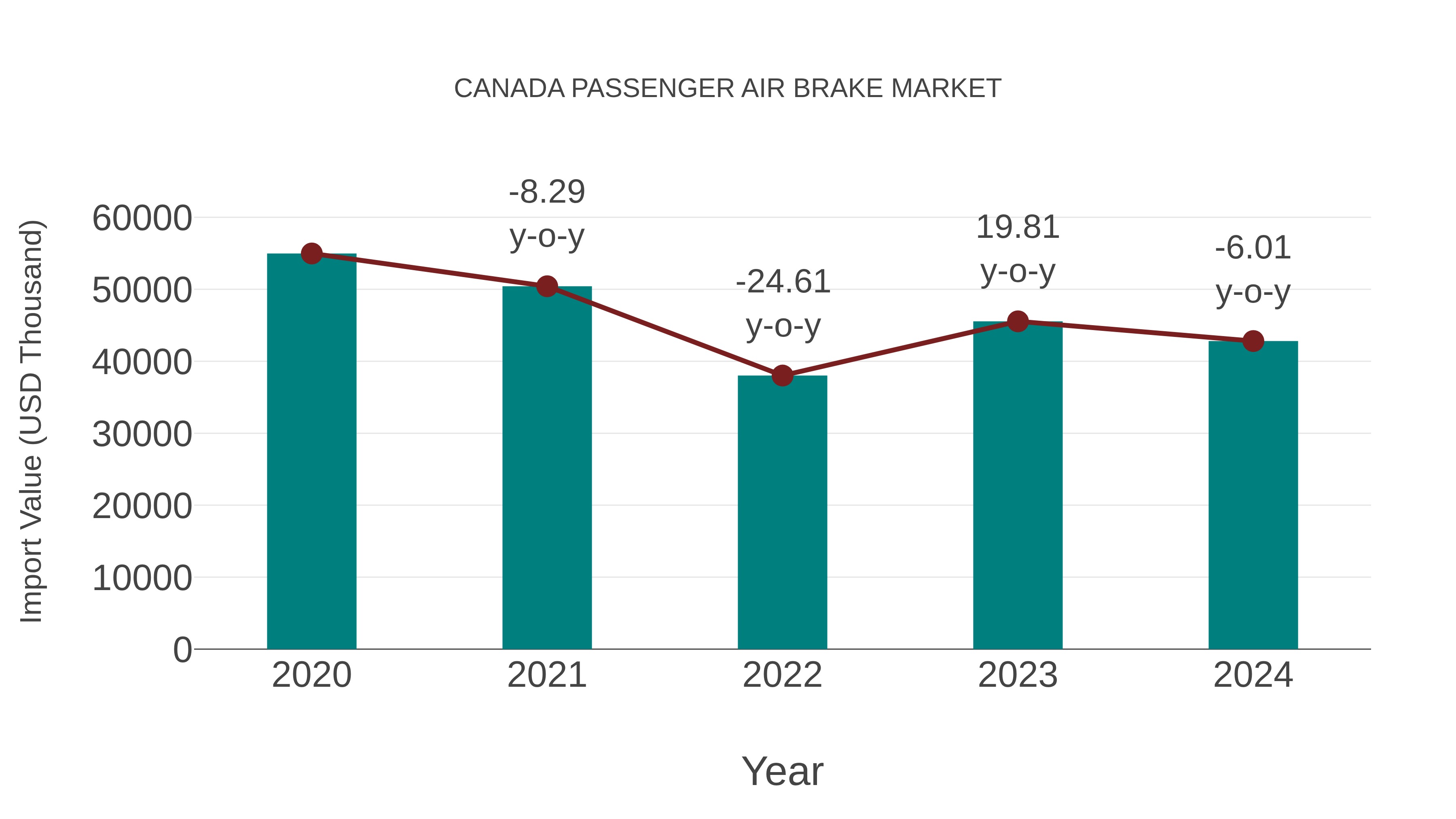 Canada Passenger Air Brake Market: Import Trend Analysis