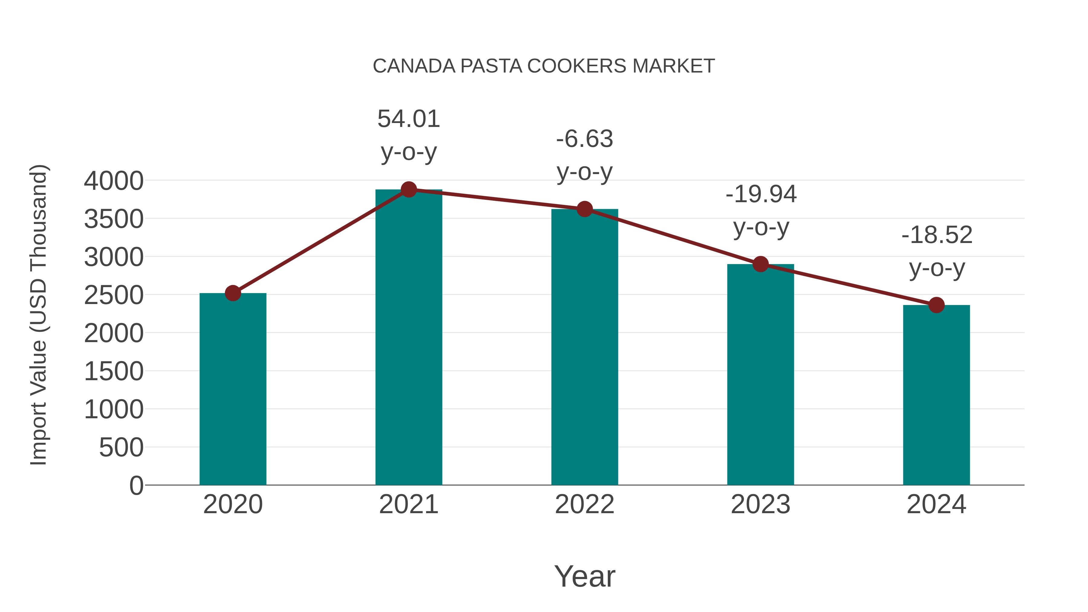  Canada Pasta Cookers Market: Import Trend Analysis