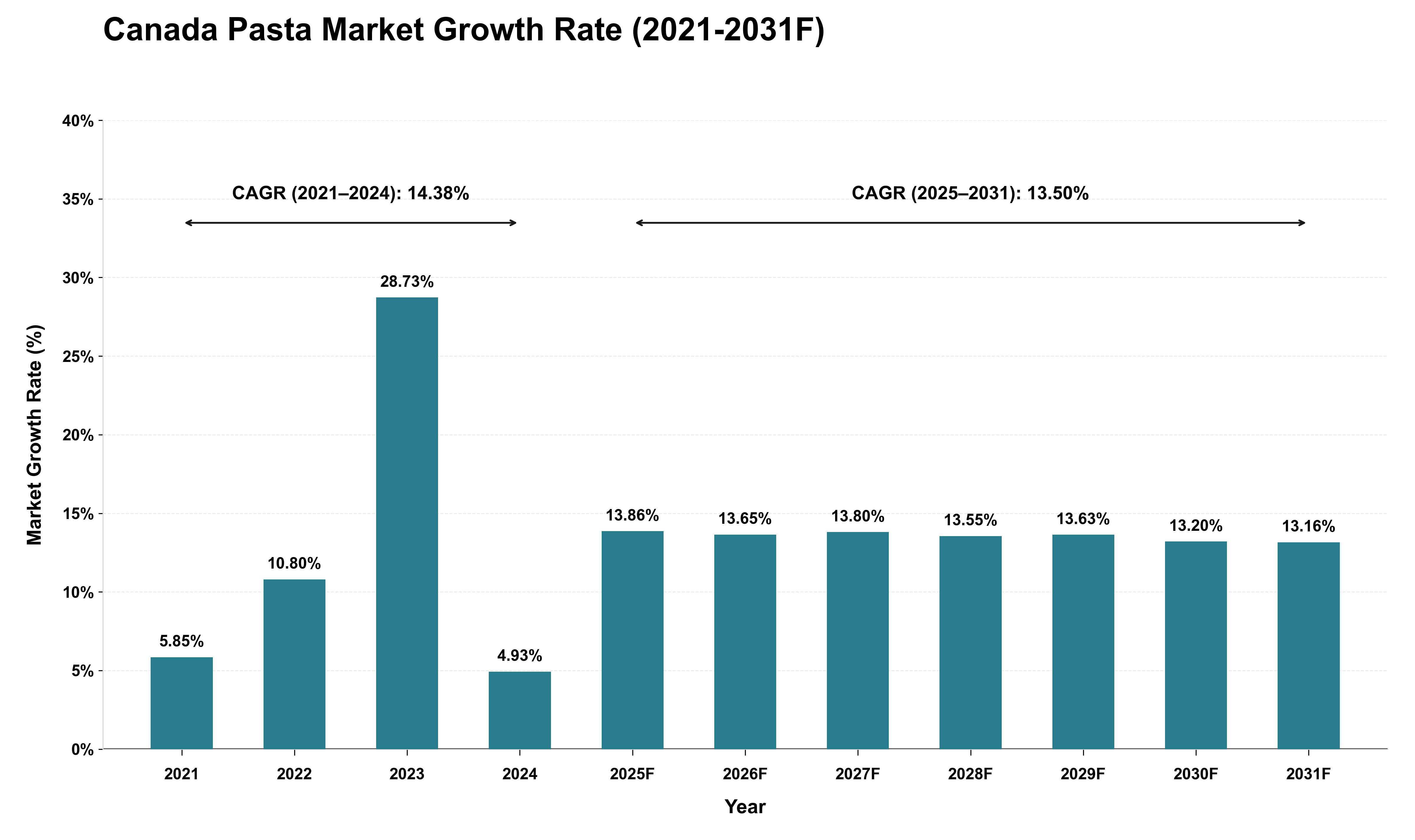Canada Pasta Market Growth Rate Analysis (2021 - 2031)