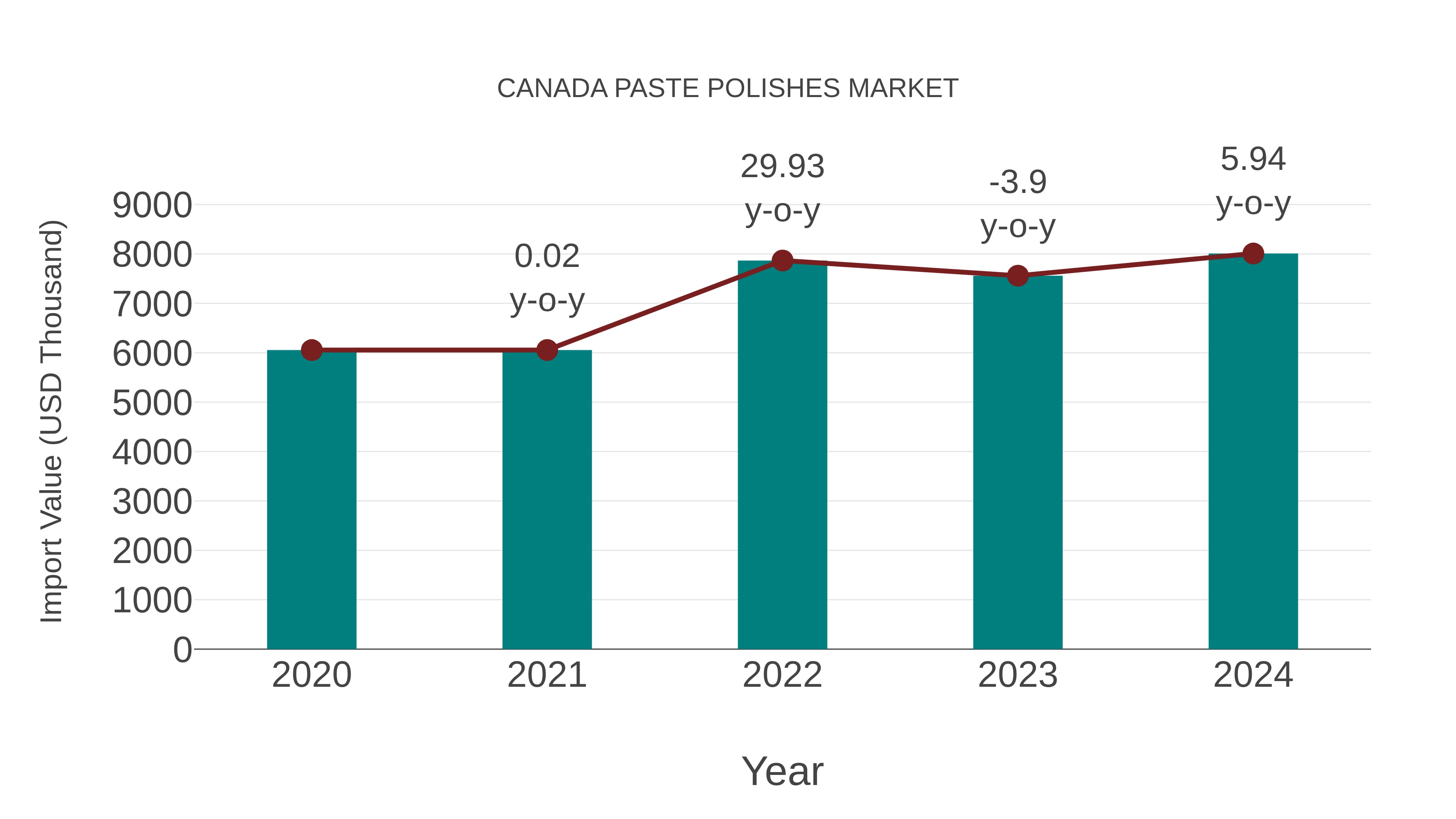  Canada Paste Polishes Market: Import Trend Analysis