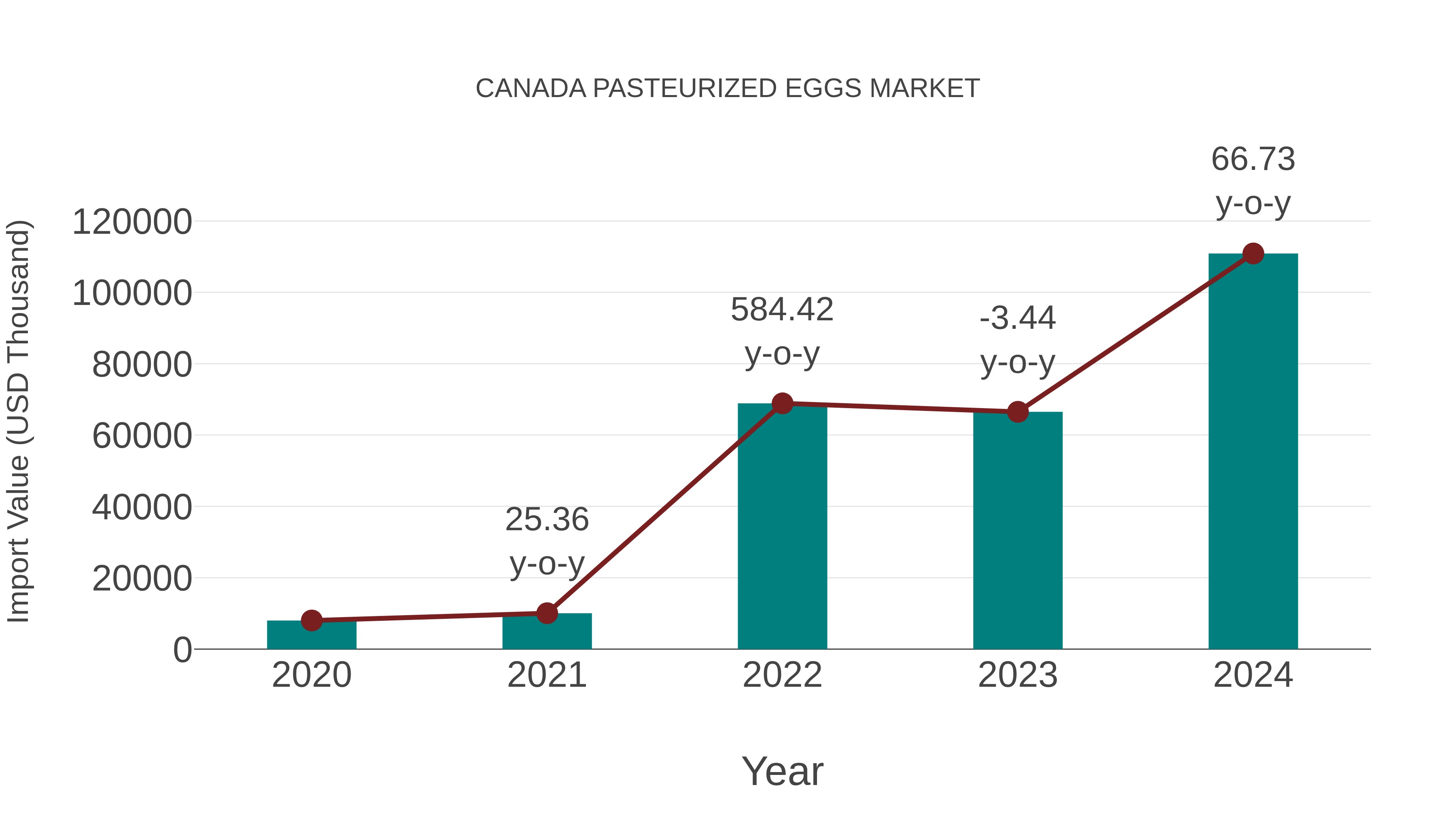  Canada Pasteurized Eggs Market: Import Trend Analysis