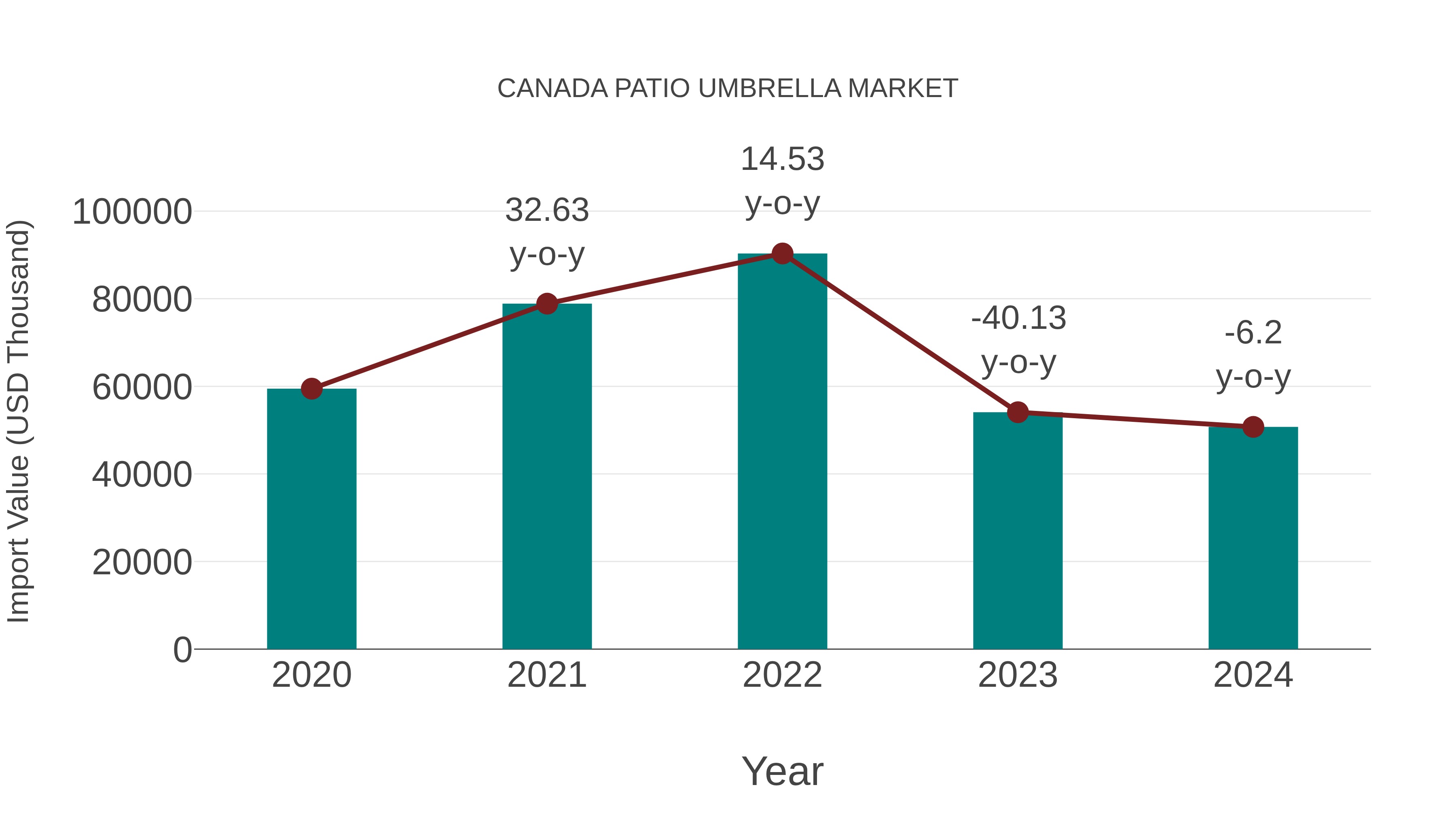Canada Patio Umbrella Market: Import Trend Analysis