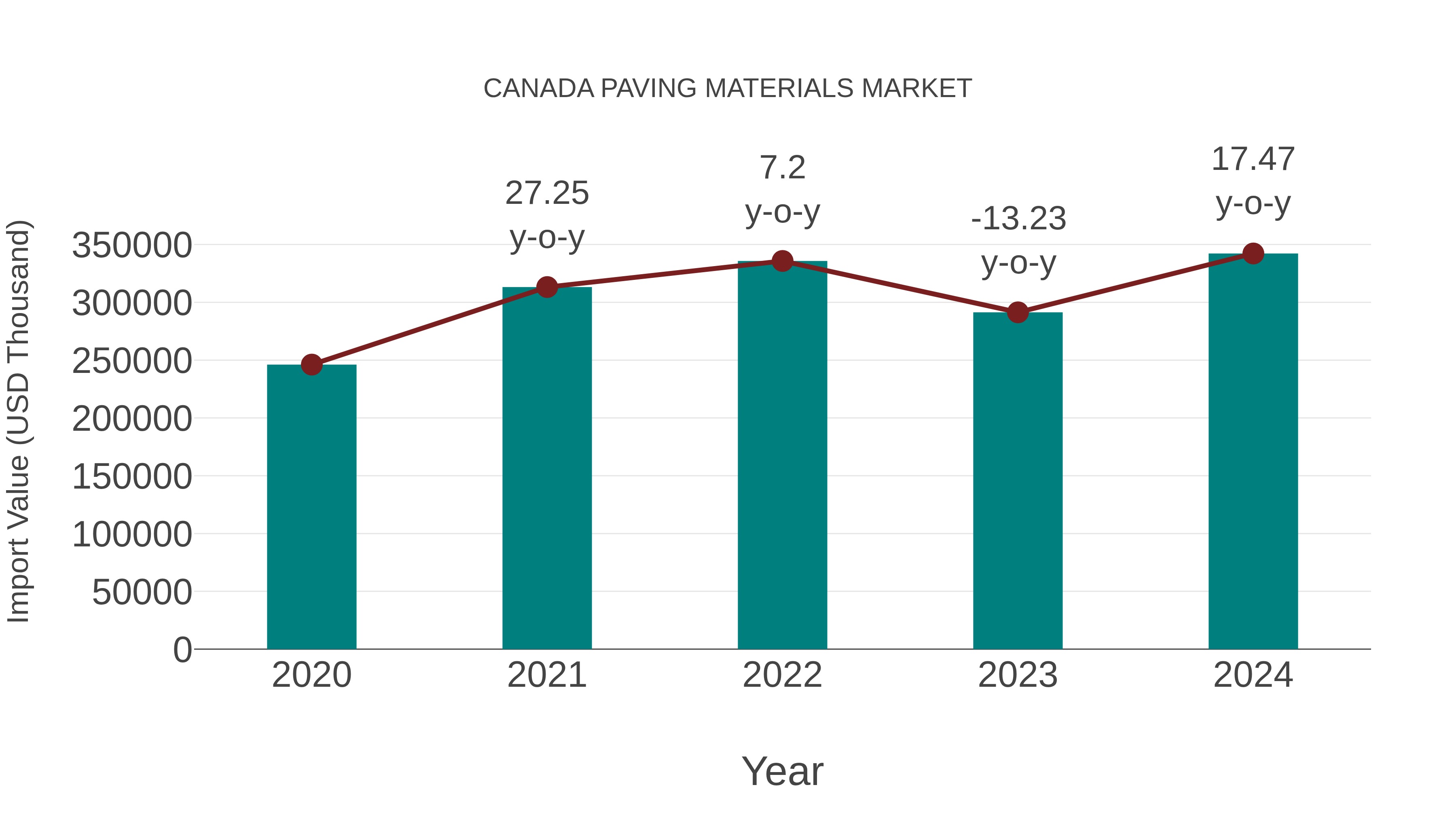  Canada Paving Materials Market: Import Trend Analysis