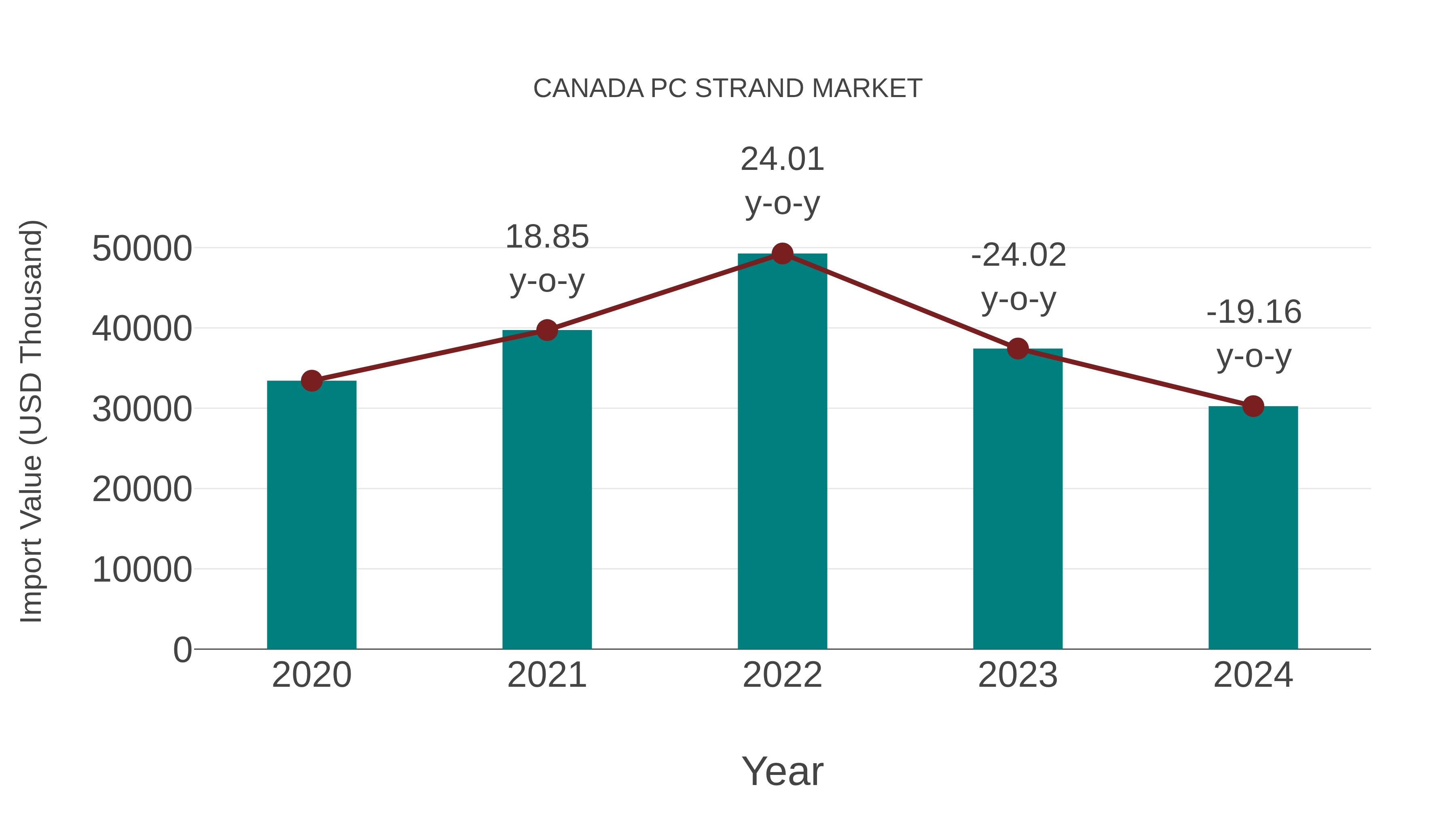  Canada Pc Strand Market: Import Trend Analysis