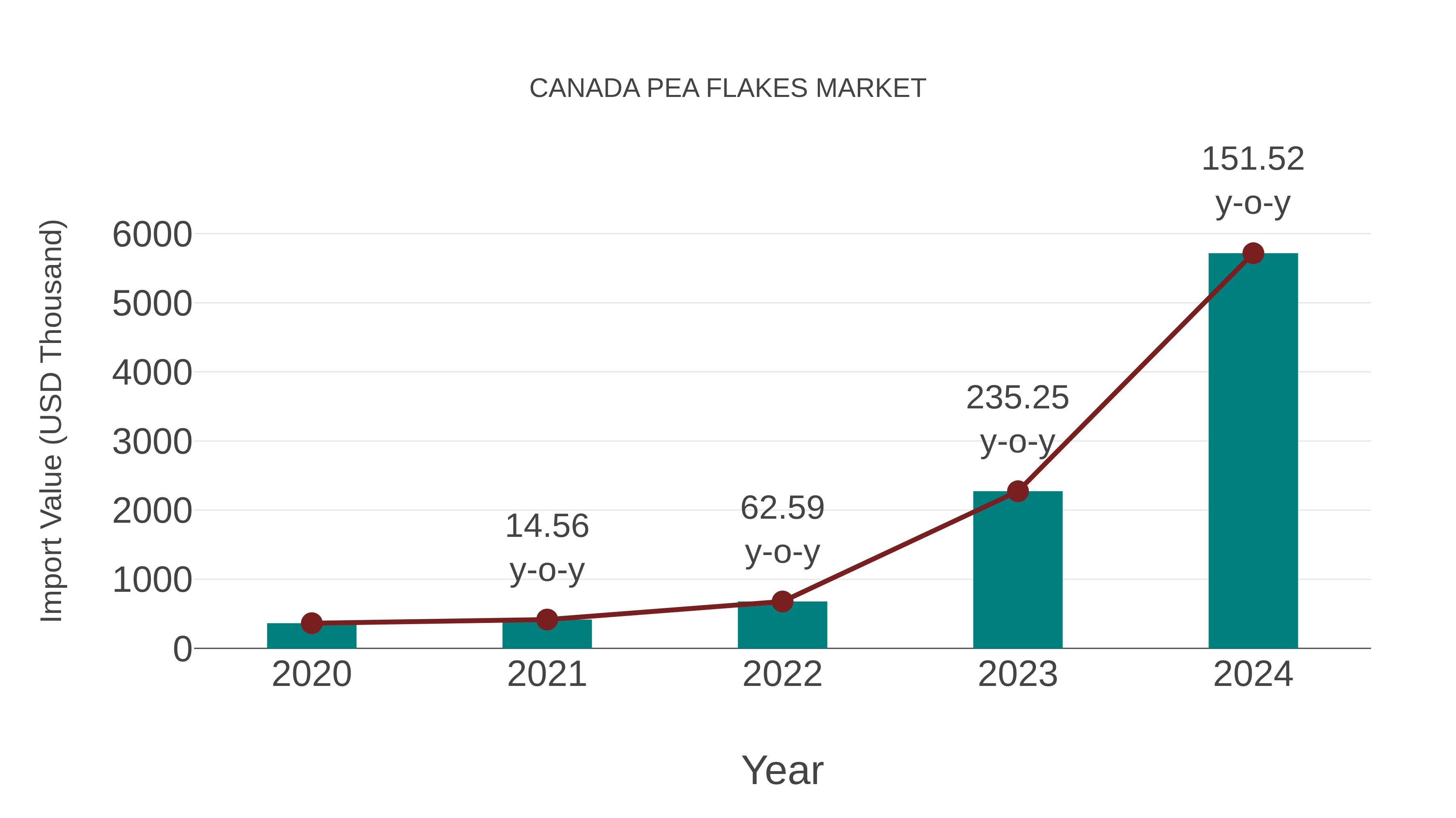  Canada Pea Flakes Market: Import Trend Analysis