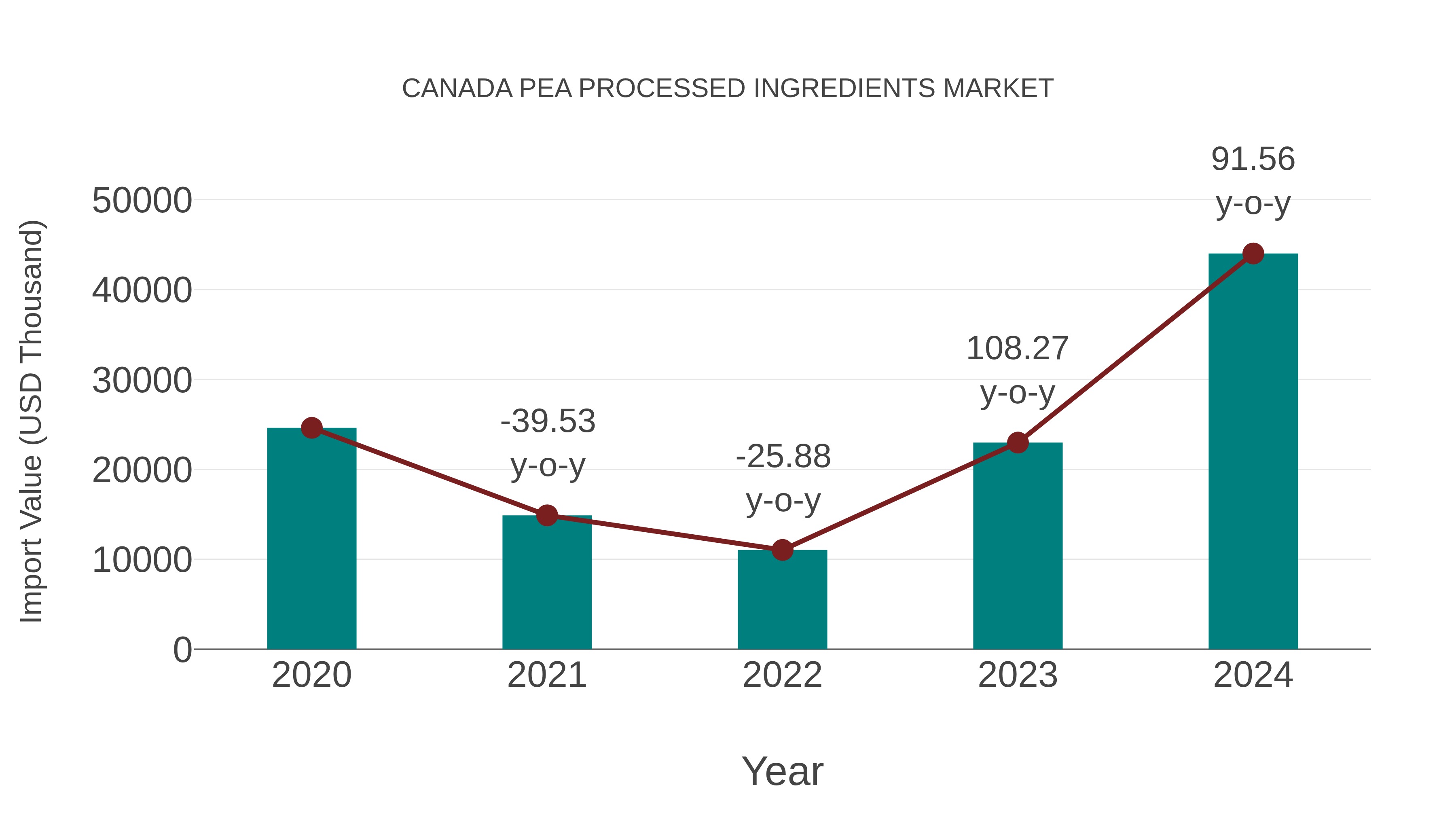 Canada Pea Processed Ingredients Market: Import Trend Analysis
